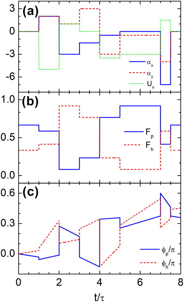 Figure 7: 
Time rewinding of Dirac waves across multiple temporal layers with time-dependent scalar and vector potentials. (a) Temporal profiles of the normalized scalar (U

n
) and vector (α

x
, α

y
) potentials over six layers from t = τ to t = 7.5τ. (b) Probability density of the wavefunction in each band, showing that the effects of the first three modulations are fully compensated by the subsequent three, despite the presence of the scalar potential. (c) Phase of the wavefunction, which fails to recover due to the additional scalar potential, indicating a loss of phase coherence.
