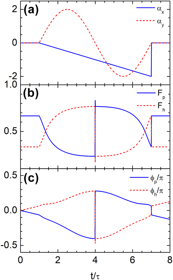 Figure 8: 
Time rewinding under continuous temporal modulation of the vector potential. (a) Temporal profile of the vector potential, which evolves smoothly from t = τ and returns to zero at t = 7τ. (b) Probability density of the wavefunction in each band, showing full recovery of the initial values at t = 7τ. (c) Phase of the wavefunction, also restored to its initial value, confirming that both amplitude and phase are fully recovered through the continuous modulation.
