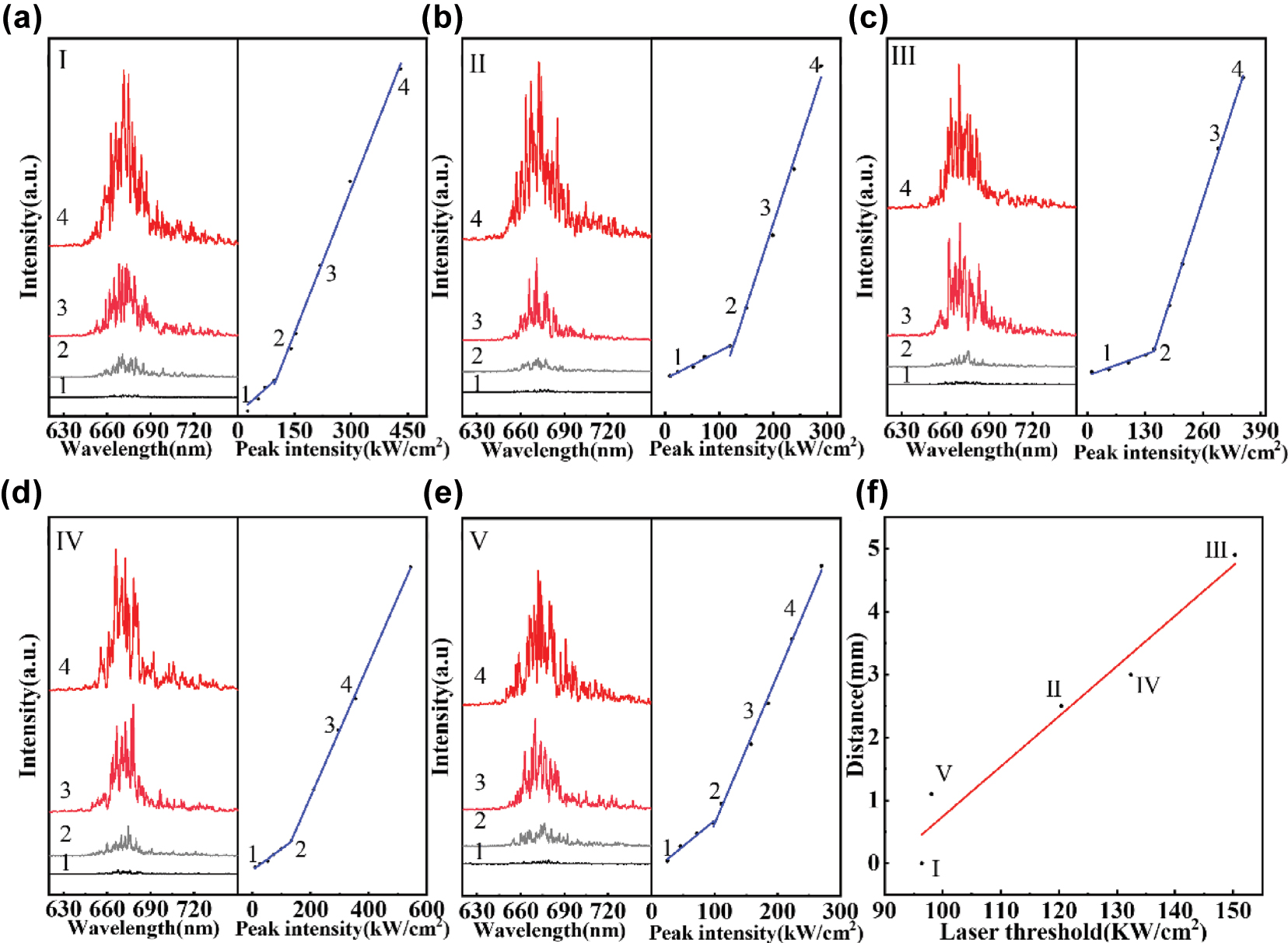 Figure 3: 
Lasing spectra of R-CDs@Peanut collected at five different surfaces: (a) Surface I, (b) Surface II, (c) Surface III, (d) Surface IV, and (e) Surface V. (f) Variation of the laser threshold with the diffusion distance of R-CDs.

