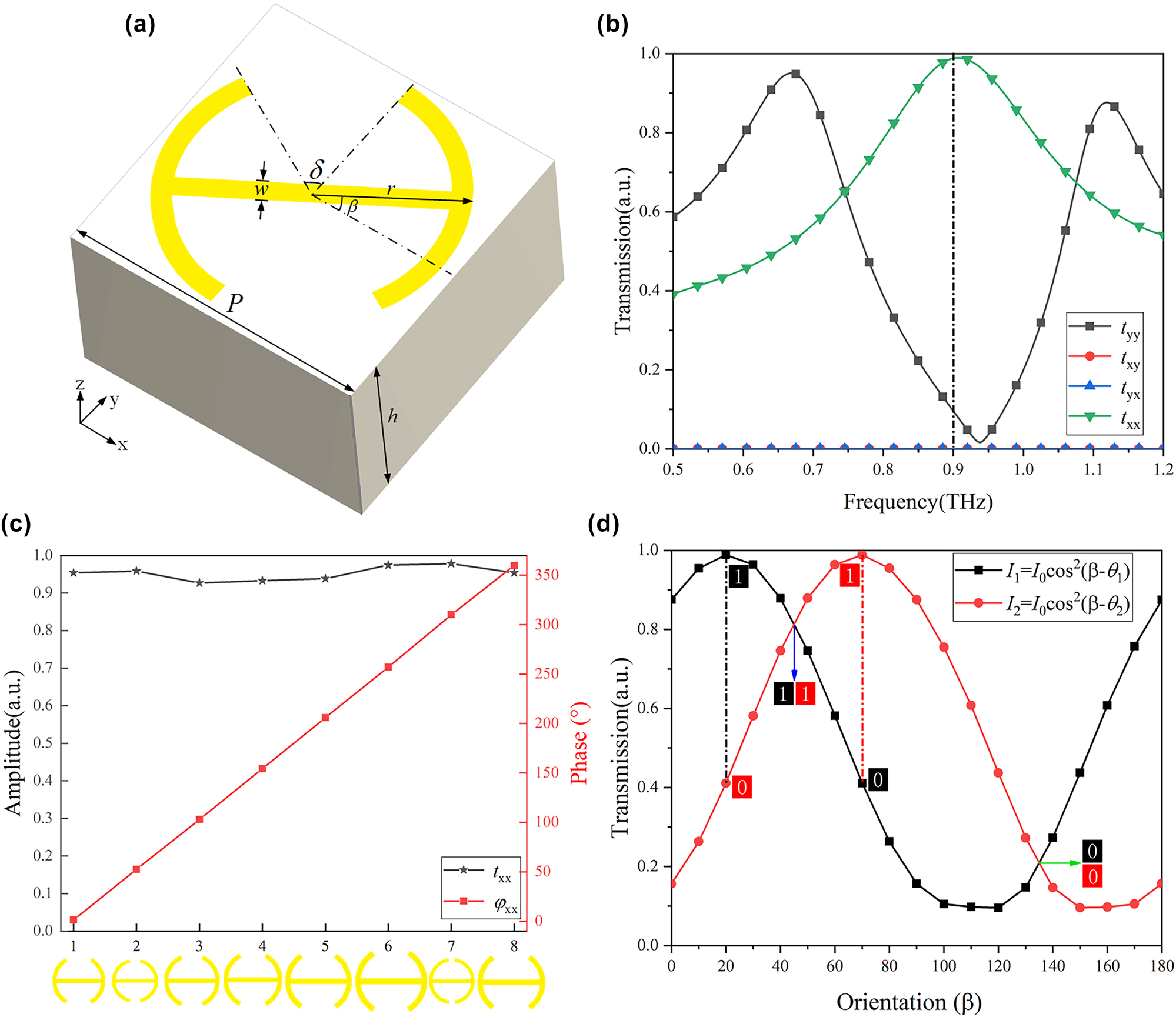 Figure 2:
Characteristics and display principles of the meta-atom. (a) Three-dimensional structure of the meta-atom. (b) Transmission spectrum of the meta-atom. (c) Phase and amplitude characteristics of the eight selected double-split metal patterns at 0.9 THz. (d) Transmission intensity variation as a function of β under different incident polarization angles (θ1 = 20° and θ2 = 70°).