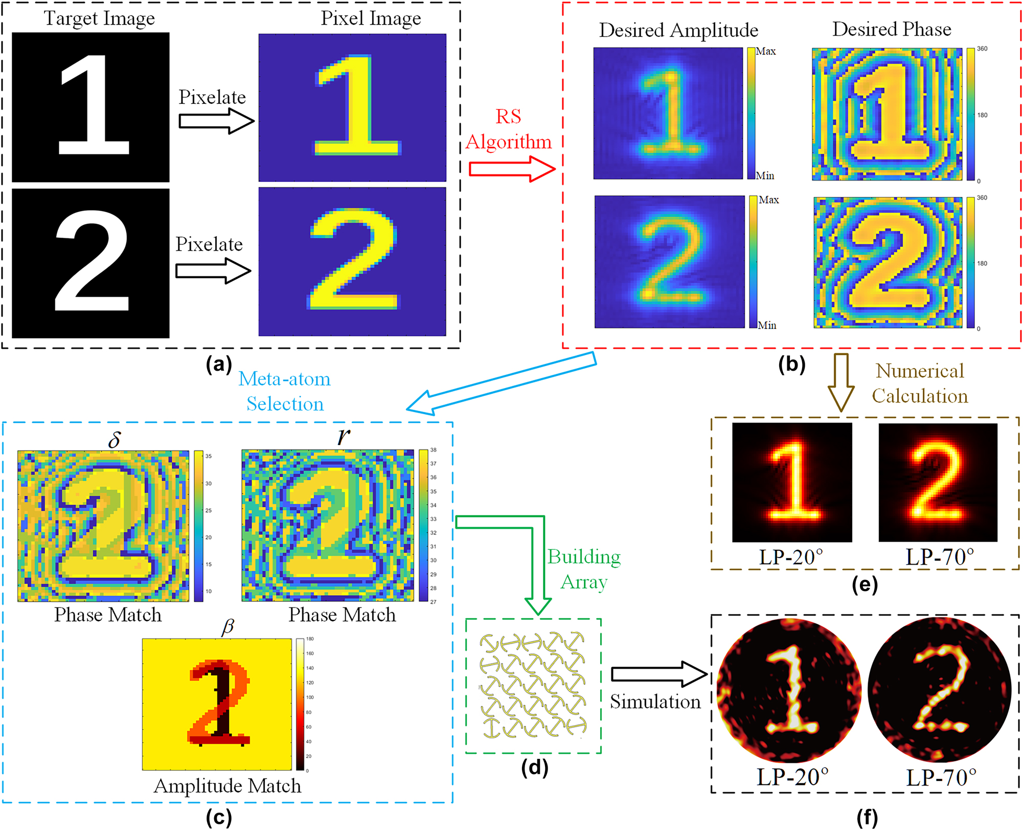 Figure 3:
Schematic design of the dual-channel metasurface hologram. (a) Pixelation processing of the target image. (b) Calculation of the amplitude and phase distribution of the target image. (c) Match meta-atom parameters based on the desired amplitude and phase distribution. (d) Partial structure of the designed metasurface. (e) Numerically computed holographic reconstruction results. (f) Simulated holographic reconstruction results.
