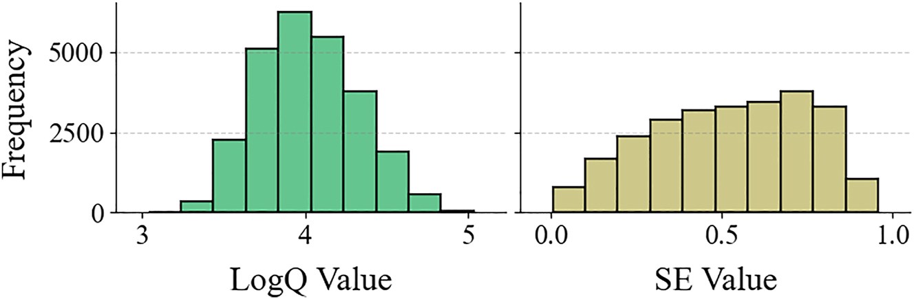 Figure 3: 
Distributions of data. The histograms show the distributions of log Q and SE for all samples in the original dataset.
