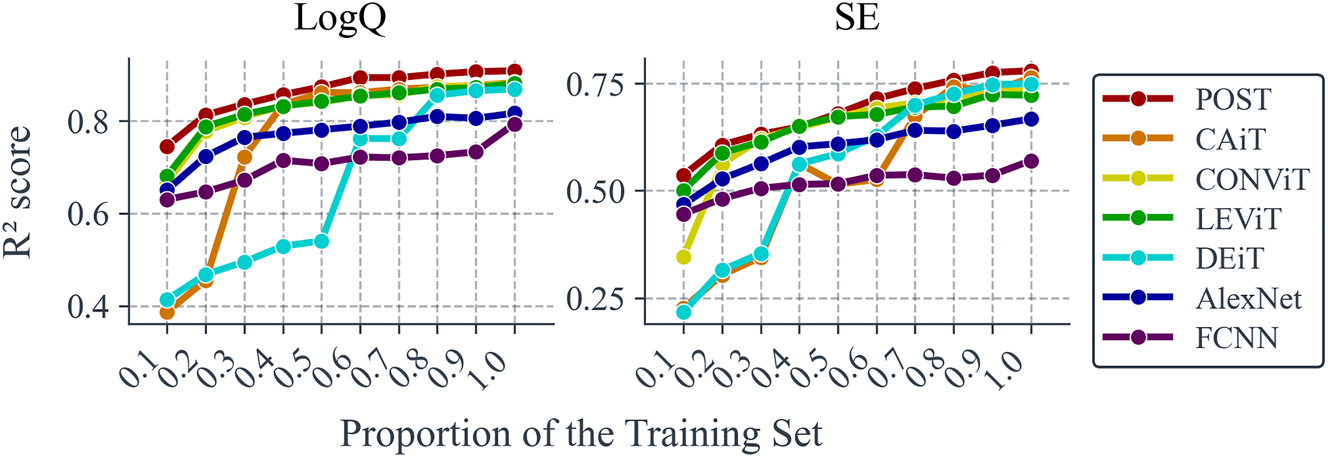 Figure 6: 
Accuracy versus training set size. The line chart compares the prediction accuracy (measured by R
2) of seven neural networks across varying training set sizes. The horizontal axis represents the proportion of the training set used, relative to the original size of 20,000 samples (80 % of the total 25,000 samples). The reduced training set is then augmented through 4 flips, 4 rotations, and 3 translations before training. The vertical axis shows the corresponding R
2 accuracy for each model.
