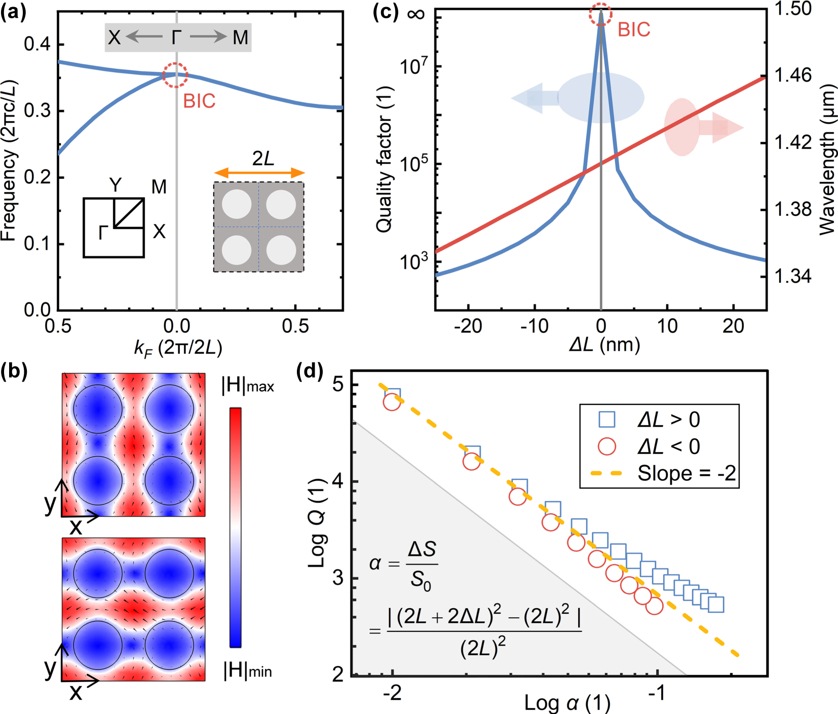 Figure 2: 
BICs/QBICs eigenmodes in air–substrate plate-hole tetramer unit cell. (a) Band structure at ΔL = 0 (BICs at Γ point); inset: Brillouin zone high-symmetry points and metasurface unit cell. (b) H-field distributions of orthogonal BIC modes at Γ (arrows: field directions). (c) Q-factor and resonant wavelength versus ΔL. (d) Logarithmic QBIC Q-factor versus asymmetry parameter α. Structural parameters: R = 170 nm, L = 500 nm, H = 220 nm, and ϑ = 90°.
