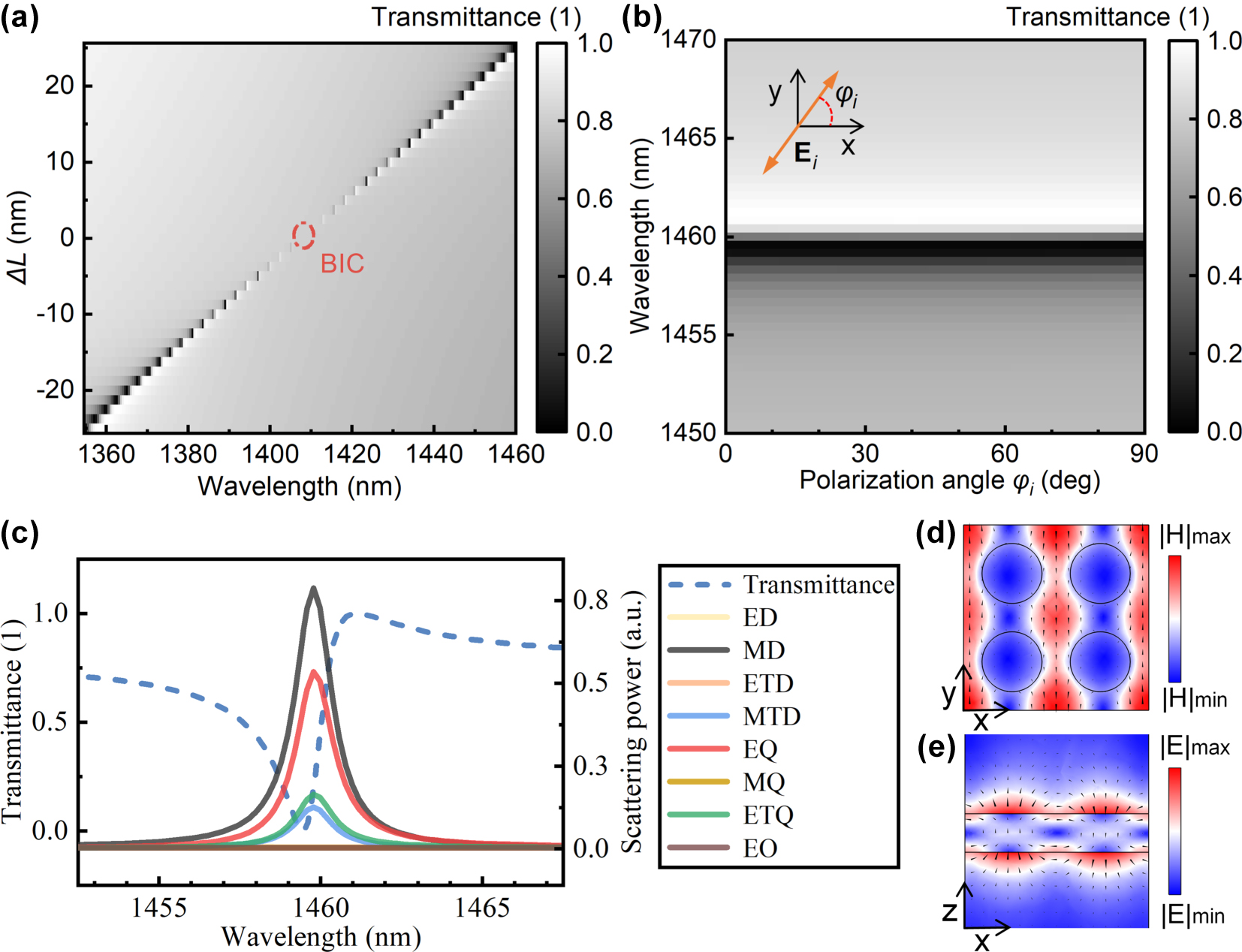 Figure 3: 
Linear transmission response of air–substrate structure under z-direction linearly polarized light. (a) Variation of the transmission spectrum with ΔL. (b) Transmission spectra under different polarized excitations, where ΔL = 25 nm. (c) Fano-line-shaped transmission spectrum and multipole scattering power (ΔL = 25 nm, Φi = 0°); multipoles: electric dipole (ED), magnetic dipole (MD), electric toroidal dipole (ETD), magnetic toroidal dipole (MTD), electric quadrupole (EQ), magnetic quadrupole (MQ), electric toroidal quadrupole (ETQ), and electric octupole (EO). (d) H-field and (e) E-field distributions on the x–y and x–z cross-sections of the unit cell center, respectively, at 1,459.6 nm (from (c)), with arrows indicating field directions.
