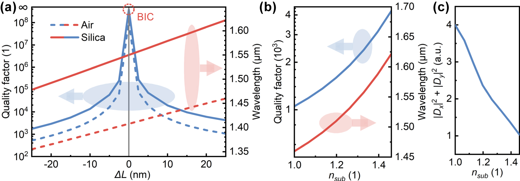Figure 4: 
Effect of substrate refractive index on QBICs. (a) Variations of the QBIC quality factor and resonant wavelength with ΔL, where the substrates are air and silica, respectively. (b) Variations of the QBICs quality factor and resonant wavelength with the substrate refractive index at ΔL = 25 nm. (c) Coupling amplitude from the resonant mode to two orthogonal zero-order diffraction channels versus the substrate refractive index.
