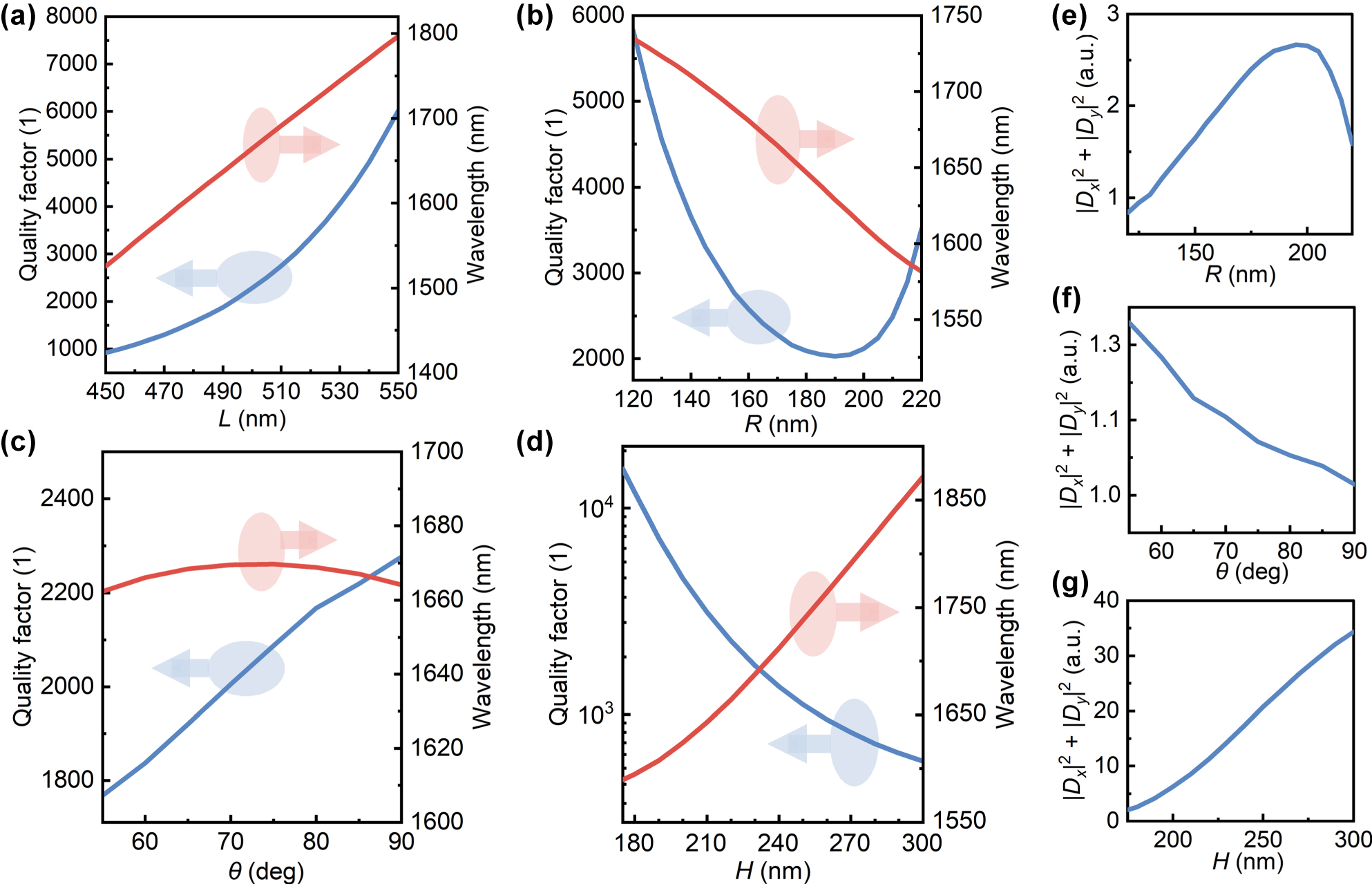 Figure 5: 
Quality factor and resonant wavelength of QBICs as a function of structural parameters. The structure has a silica substrate with ΔL = 40 nm. The adjusted structural parameters are (a) hole spacing L, (b) hole radius R, (c) sidewall angle ϑ, and (d) plate thickness H. Variations of the coupling amplitude from the resonant mode to two orthogonal zero-order diffraction channels with (e) hole radius, (f) sidewall angle, and (g) plate thickness.
