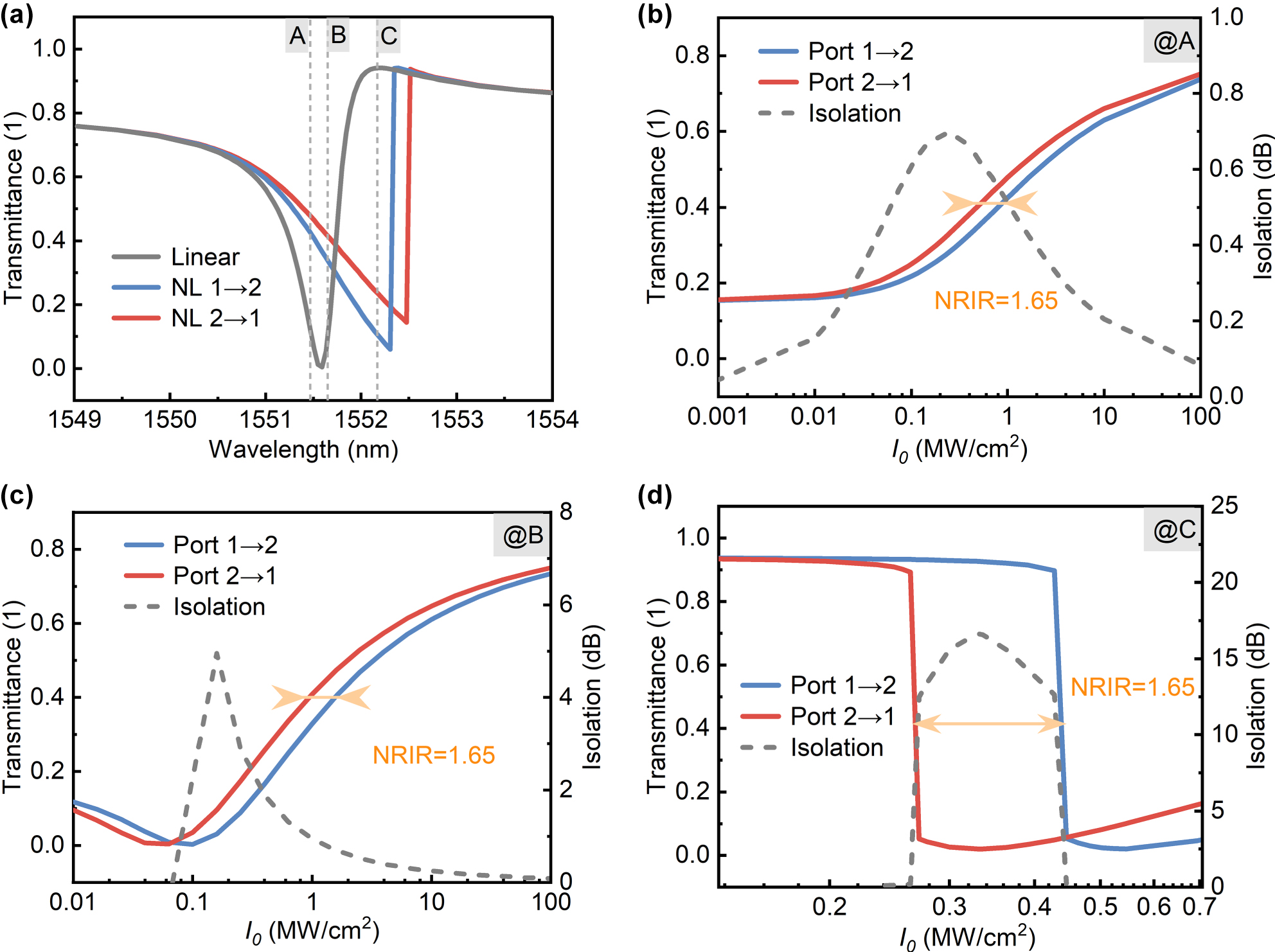 Figure 6: 
Nonreciprocal responses of the same structure at different pumping wavelengths. (a) Linear transmission spectrum (gray solid line) versus that with Kerr nonlinearity. (b)–(d) Variations of the nonreciprocal response of the metasurface at three pumping wavelengths in (a) with the incident light power density. The blue and red solid lines in (a)–(d) represent the transmittances from Port 1 to Port 2 and the reverse direction, respectively. The gray dashed line in (b)–(d) represents the isolation degree. The structural parameters are R = 170 nm, L = 500 nm, H = 240 nm, ΔL = −30 nm, ϑ = 90°, and the substrate is silica.
