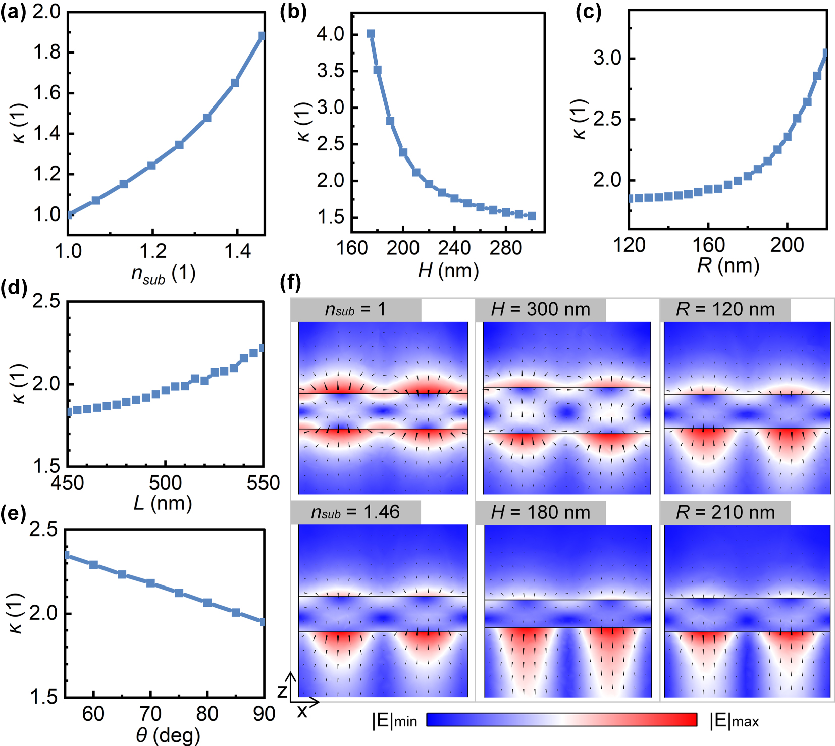 Figure 7: 
Variation of electromagnetic asymmetry in the linear regime with substrate refractive indices and structural parameters. The parameters are ΔL = 40 nm, n
sub = 1.46, H = 220 nm, R = 170 nm, L = 500 nm, and ϑ = 90°. Only one parameter is varied at a time, which are (a) substrate refractive index, (b) plate thickness, (c) hole radius, (d) hole spacing, and (e) sidewall angle. (f) E-field distributions on the x–y cross-sections of the unit cell center, with arrows indicating field directions.
