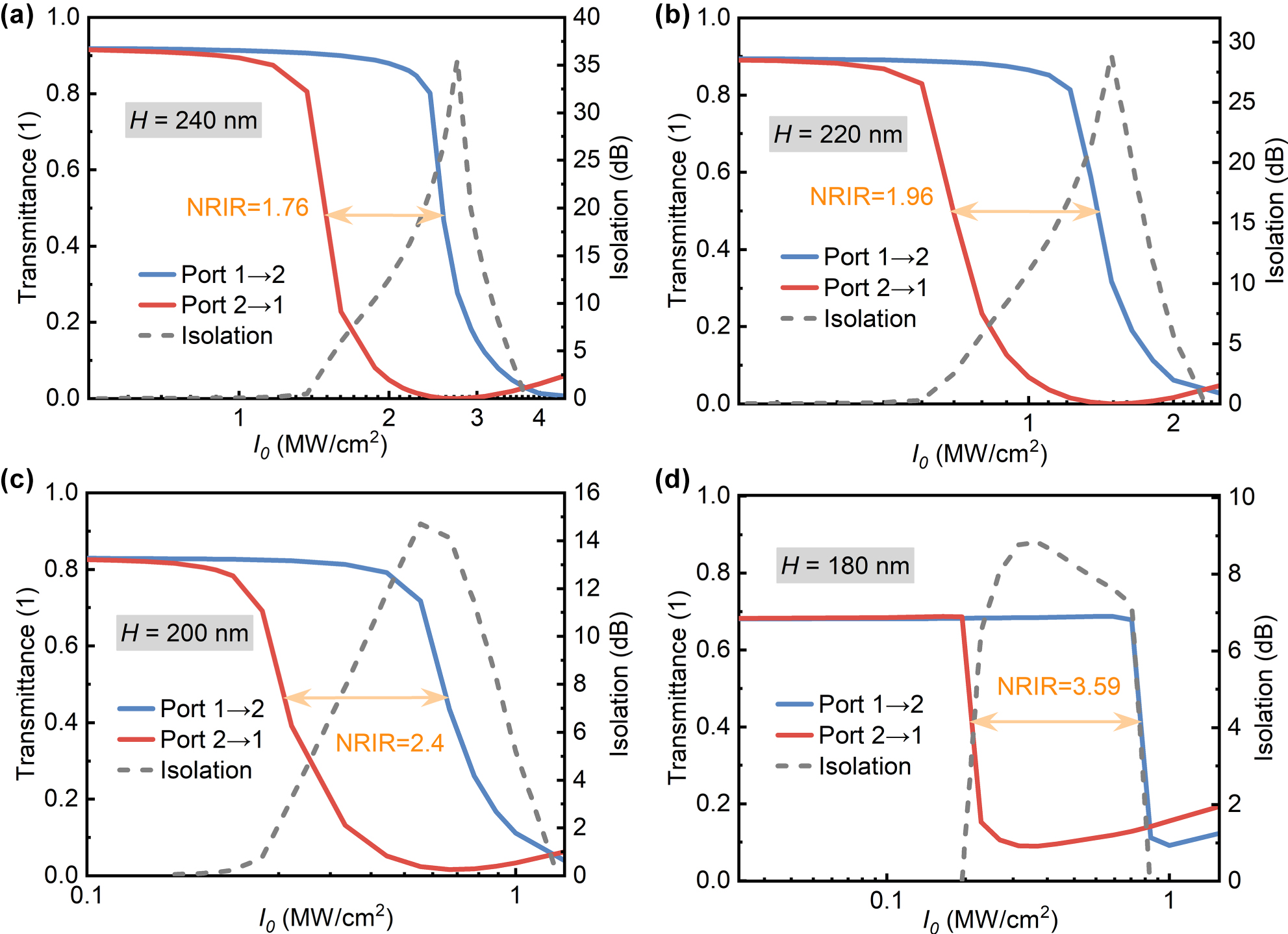 Figure 8: 
Nonreciprocal responses of metasurfaces with varying plate thicknesses: (a) 240 nm, (b) 220 nm, (c) 200 nm, and (d) 180 nm, with corresponding pumping wavelengths of 1,713.34 nm, 1,664.59 nm, 1,624.08 nm, and 1,594.97 nm, respectively.
