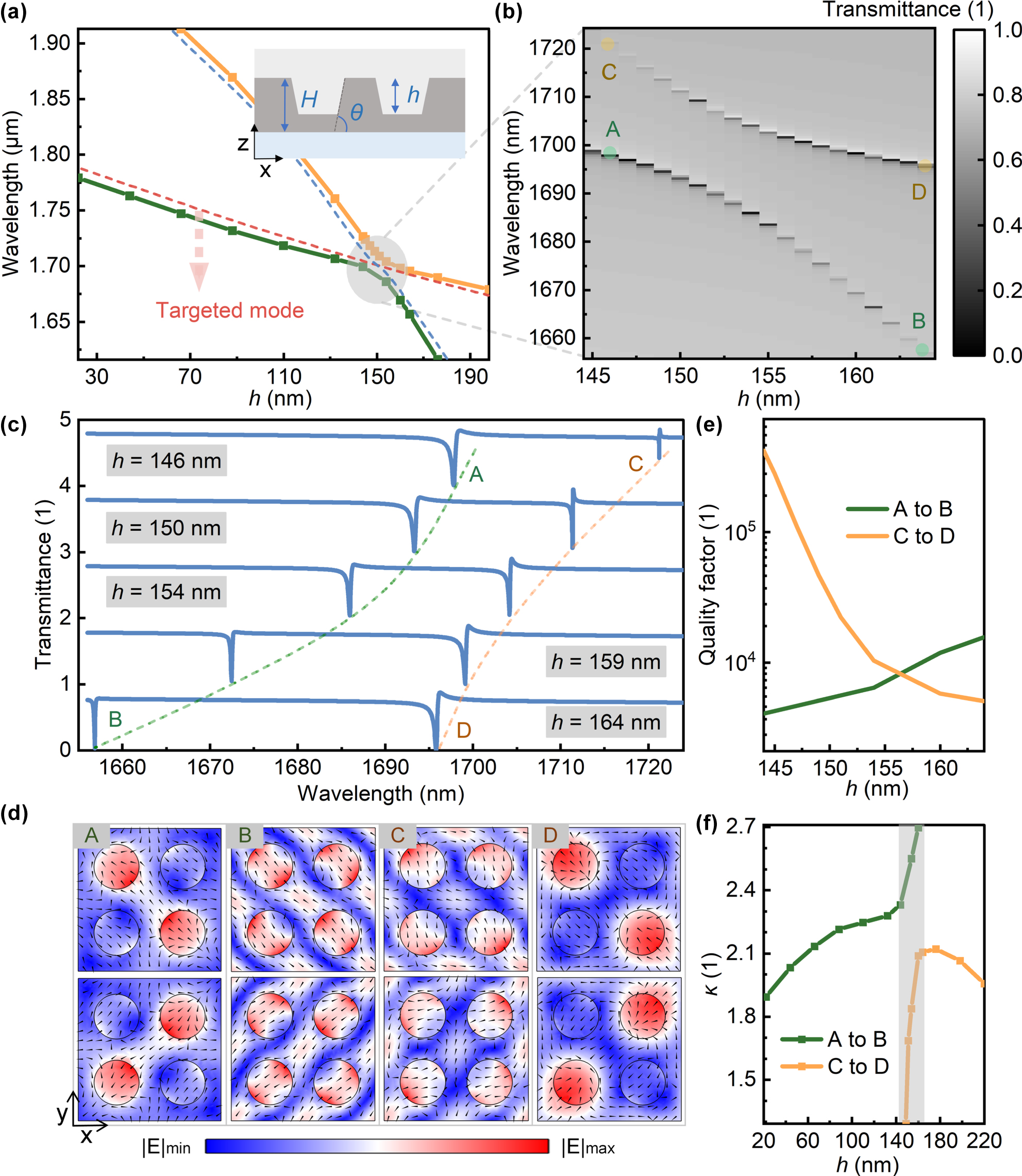 Figure 9: 
Rabi splitting and electromagnetic asymmetry versus hole depth. (a) Resonant wavelengths of two modes versus the hole depth (inset: definition of the hole depth h in the unit cell). (b) Transmission spectra and (c) line shapes at the crossing region. (d) Eigenfields from A to D (x–y cross-section at unit cell center; arrows: electric field vectors). (e) Quality factors of eigenmodes on both bands in the crossing region. (f) Electromagnetic asymmetry on both bands versus the hole depth.
