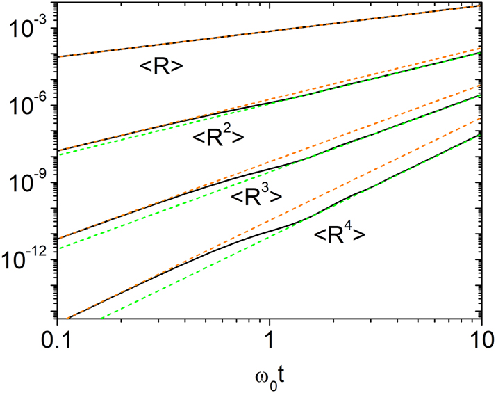 Figure 1:
Log-log plot of the temporal evolution of the reflectance moments ⟨R⟩, ⟨R
2⟩, ⟨R
3⟩, and ⟨R
4⟩ for Model 1 with g = 0.003. Numerical results from Eq. (12) are shown as black solid lines. The orange dashed lines represent the short-time behavior predicted by Eq. (16), while the green dashed lines correspond to the intermediate-time behavior described by Eq. (17). For n ≥ 2, a clear crossover from the initial regime governed by Eq. (16) to the regime of Eq. (17) occurs near ω
0
t ≈ 1.
