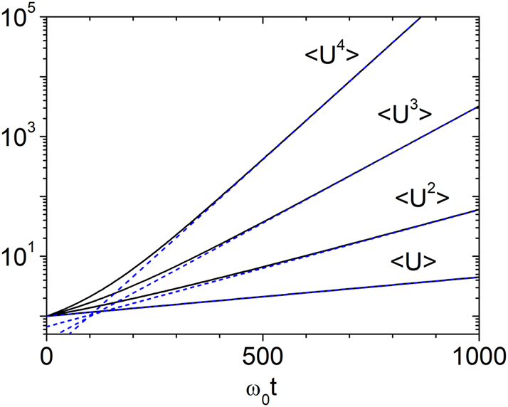 Figure 2:
Temporal growth of energy moments for g = 0.003. The evolution of ⟨U⟩, ⟨U
2⟩, ⟨U
3⟩, and ⟨U
4⟩ is shown. Solid lines represent numerical results from Eq. (12), and dashed lines show the analytical prediction from Eq. (22). Excellent agreement is observed in the long-time regime ω
0
t ≳ g
−1.