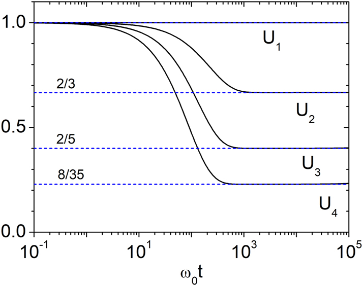 Figure 3: 
Temporal variation of U

n
 for g = 0.003. Here, 




U


n


=

⟨



U


n



⟩

exp


−
n

(

n
+
1

)

g


ω


0


t
/
4




${U}_{n}=\langle {U}^{n}\rangle \mathrm{exp}\left[-n(n+1)g{\omega }_{0}t/4\right]$



. In the long-time regime, numerical results show excellent agreement with the analytical predictions from Eq. (22).
