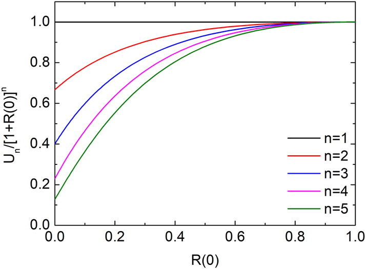 Figure 5: 
Scaled moments U

n
/[1 + R(0)]
n
 as functions of R(0) = |w|2 for n = 1–5 at ω
0
t = 25,000. S(0) = |v|2 is fixed at 1.
