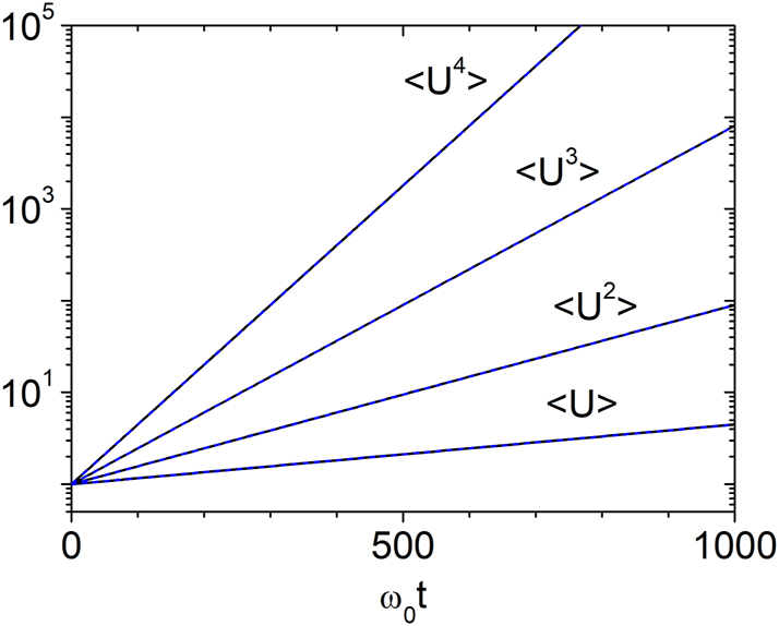 Figure 6:
Temporal growth of energy moments for g = 0.003 with R(0) = S(0) = 1/2. Solid lines show numerical results from Eq. (12); dashed lines indicate the analytical prediction from Eq (24). The results confirm that the energy follows a log-normal distribution at all times when the initial waves propagate in opposite directions with equal amplitudes.
