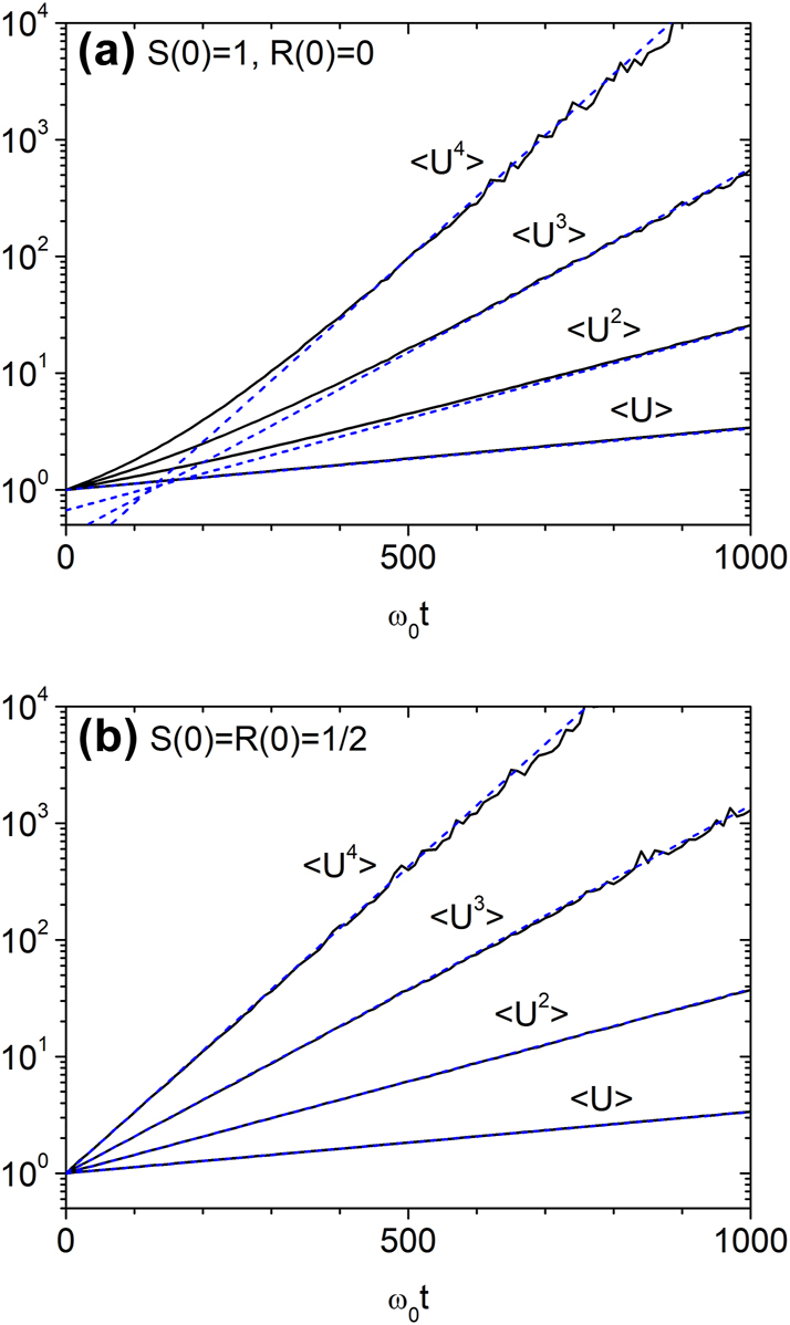 Figure 7: 
Temporal growth of energy moments under stepwise disorder (Model 2) with Λ = 1/ω
0 and a
0 = 0.1. Effective disorder strengths of g ≈ 0.00246 (unidirectional input) and g ≈ 0.00242 (symmetric bidirectional input) are obtained by fitting the exponential growth of ⟨U⟩. (a) Numerical results (solid lines) for unidirectional input [S(0) = 1, R(0) = 0] agree well with the analytical prediction from Eq. (22) (dashed lines) at long times. (b) For symmetric bidirectional input [S(0) = R(0) = 1/2], numerical results match the analytical expression from Eq. (24) at all times.
