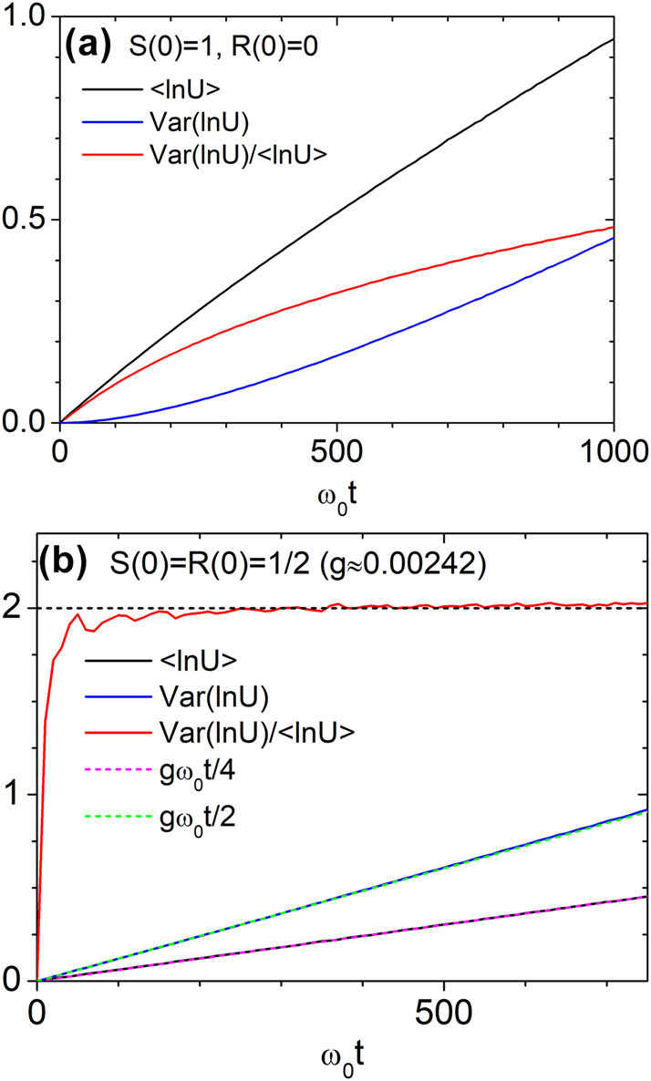 Figure 8: 
Temporal evolution of ⟨ ln U⟩, Var(ln U), and their ratio under stepwise disorder (Model 2) with Λ = 1/ω
0 and a
0 = 0.1. Results are averaged over 106 random configurations. (a) Unidirectional input [S(0) = 1, R(0) = 0]. (b) Symmetric bidirectional input [S(0) = R(0) = 1/2] with effective disorder strength g ≈ 0.00242, showing rapid convergence to the log-normal value Var(ln U)/⟨ ln U⟩ = 2.
