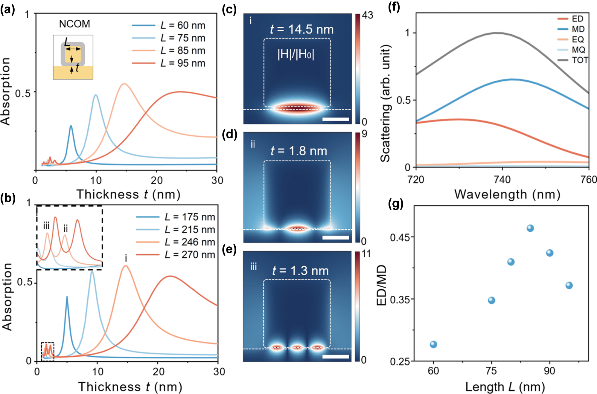 Figure 2: 
Absorption efficiency with varied silica thickness t for NCOM under excitation of 740 nm (a) and 1,550 nm (b) focused Gaussian beam. The inset in (b) shows an enlarged image marked by the dashed lines. Three peaks are labeled as i–iii for L = 246 nm. (c–e) Magnetic field distributions of NCOM corresponding to three peaks labeled in (b). The scale bars are 100 nm. (f) Total scattering cross-section and contribution of each multipole. (e) The ratio of MD to ED contributions for different particle sizes.

