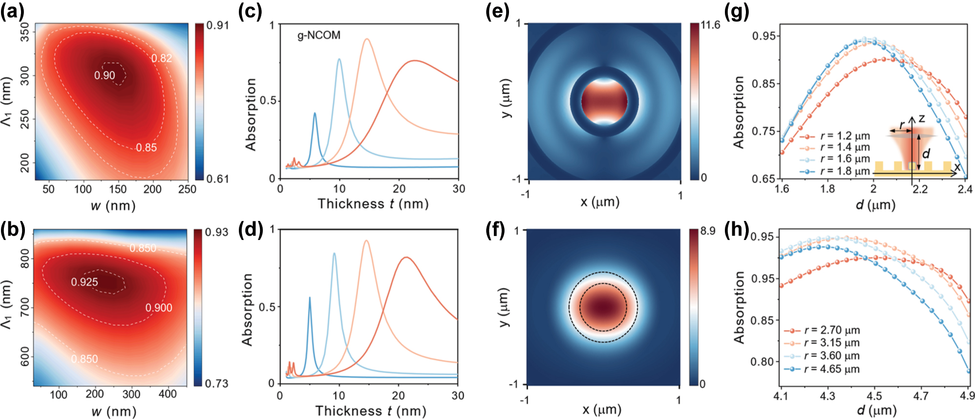 Figure 3: 
Mapping of absorption efficiency with the varied width w and inner radius Λ1 under excitation of 740 nm (a) and 1,550 nm (b). Absorption efficiency with varied silica thickness t for g-NCOM under excitation of 740 nm (c) and 1,550 nm (d) focused Gaussian beam. Electric field amplitude at a plane 55 nm above the metal surface with (e) and without (f) the grating under 740 nm excitation. The black dashed lines in (f) correspond to the position of grating in (e). Absorption efficiency of the g-NCOM system as a function of d with different r under excitation of 740 nm (g) and excitation of 1,550 nm (h), and the inset in (g) shows the definition of d and r.
