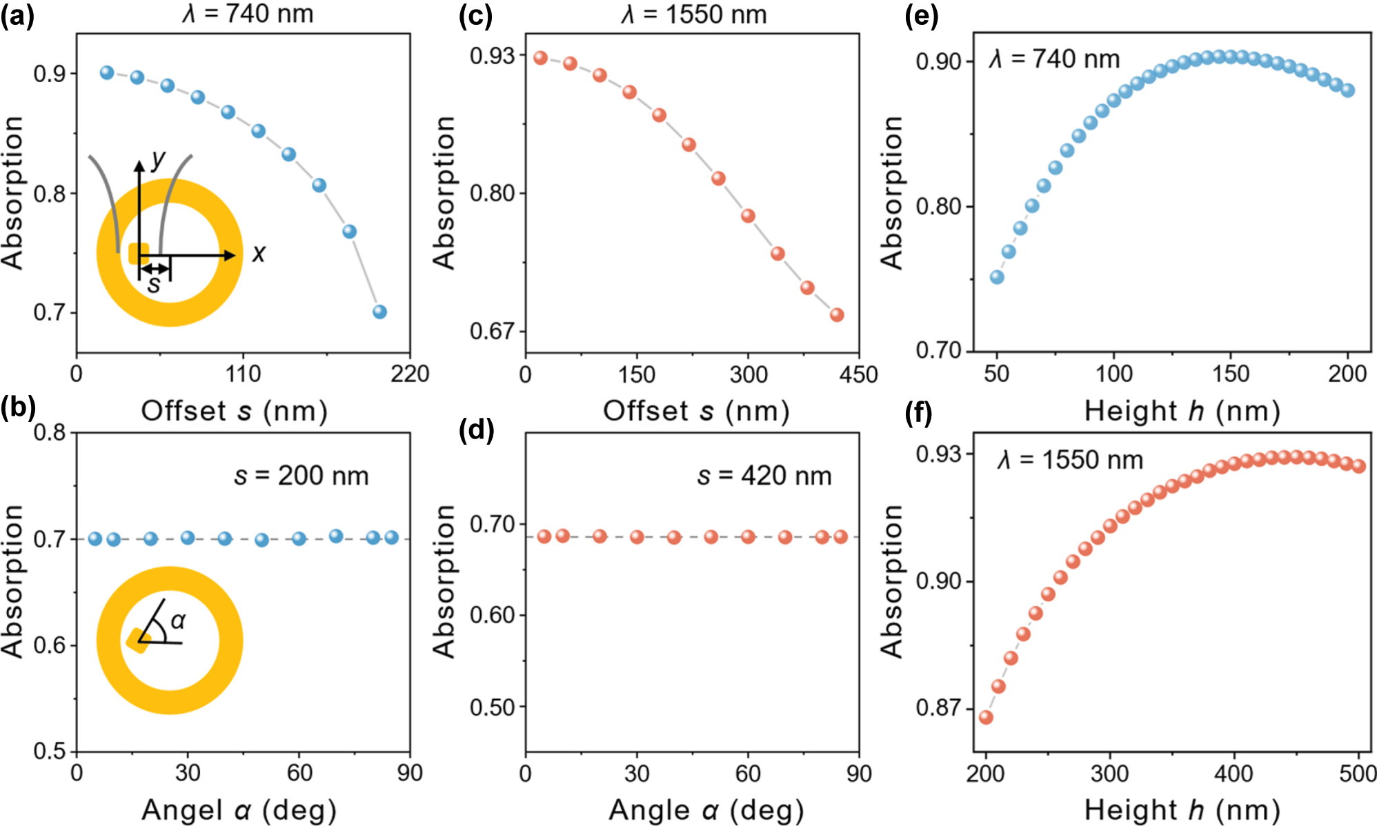 Figure 4: 
Absorption efficiency as a function of the offset distance s (a, c) and the rotation angle α with s = 200 nm (b) and s = 420 nm (d), where (a, b) and (c, d) are under 740 and 1,550 nm excitation, respectively. The insets in (a, b) show the definition of s and α. Absorption efficiency against the grating height with the excitation of 740 nm (e) and 1,550 nm (f).

