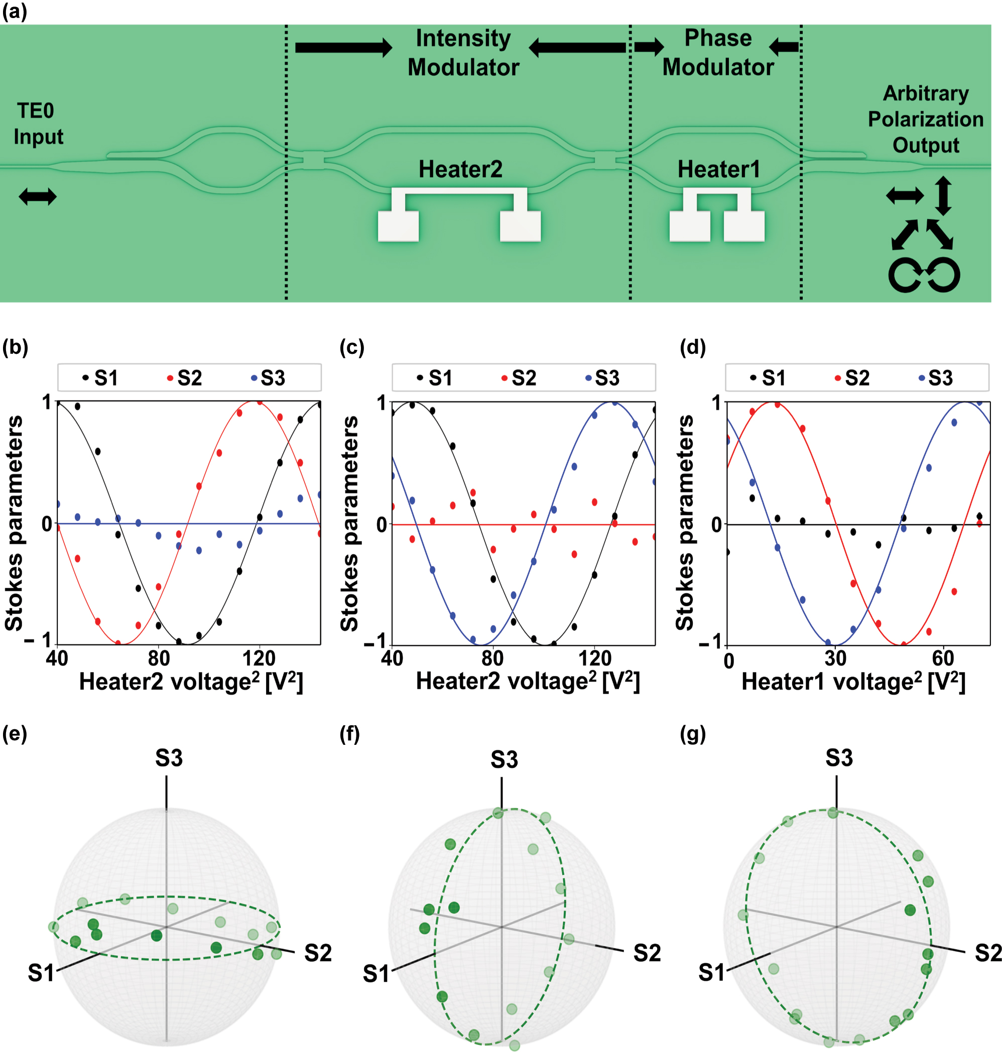 Figure 2: 
On-chip arbitrary polarization modulation. (a) Schematic of the polarization modulation scheme employing an intensity modulator (IM) and a phase modulator (PM). (b) and (c) Measured Stokes parameters S1 (black), S2 (red) and S3 (blue) as functions of heater2 voltage, with heater1 biased to introduce a π/2 phase offset between the two traces. (d) Measured Stokes parameters S1 (black), S2 (red) and S3 (blue) as functions of heater1 voltage for a fixed phase bias on heater2. In all panels, solid curves are sinusoidal fits to the data. The corresponding sample points for each case are individually extracted and mapped on the Poincaré sphere: (e) S1–S2 plane, (f) S1–S3 plane, and (g) S2–S3 plane.
