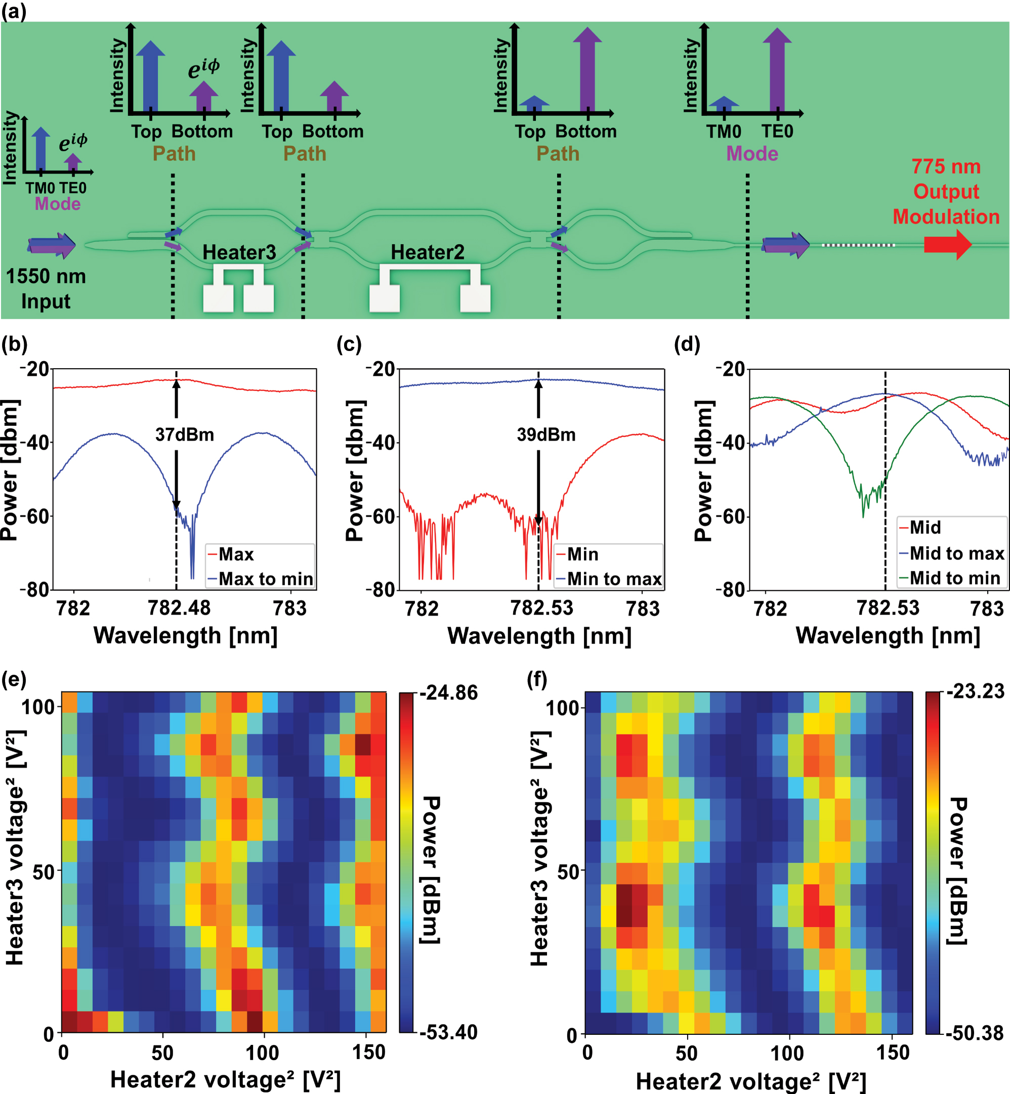 Figure 3: 
Tunable nonlinear signal output via polarization control. (a) Schematic of the nonlinear signal intensity controller. The TE0 mode for type-0 phase matching is precisely controlled with two PSRs, phase modulators and an MZI. (b) Measured extinction ratio between the maximum SHG intensity and the modulated SHG intensity down to minimum level. (c) Measured extinction ratio between the minimum SHG intensity and the modulated SHG intensity up to maximum level. (d) Active modulation of an intermediate SHG intensity that can be driven both up to the maximum and down to the minimum. Magnitude distribution of SHG signal as a function of applied voltages on heater for two initial conditions with both heaters unbiased: (e) maximum SHG intensity and (f) minimum SHG intensity.
