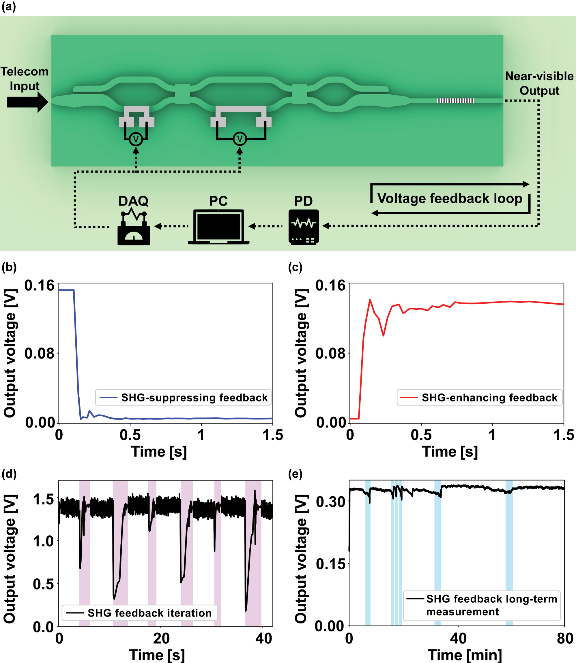 Figure 4: 
On-chip closed-loop active control of nonlinear signal intensity. (a) Schematic of the automated feedback loop. (b) SHG signal suppressing feedback (from TE0 to TM0). (c) SHG signal enhancing feedback (from TM0 to TE0). (d) SHG signal feedback iteration. Shaded pink region denotes periods of re-optimization. (e) Long-term SHG stability of the feedback loop. Shaded blue region denotes periods of re-alignment.
