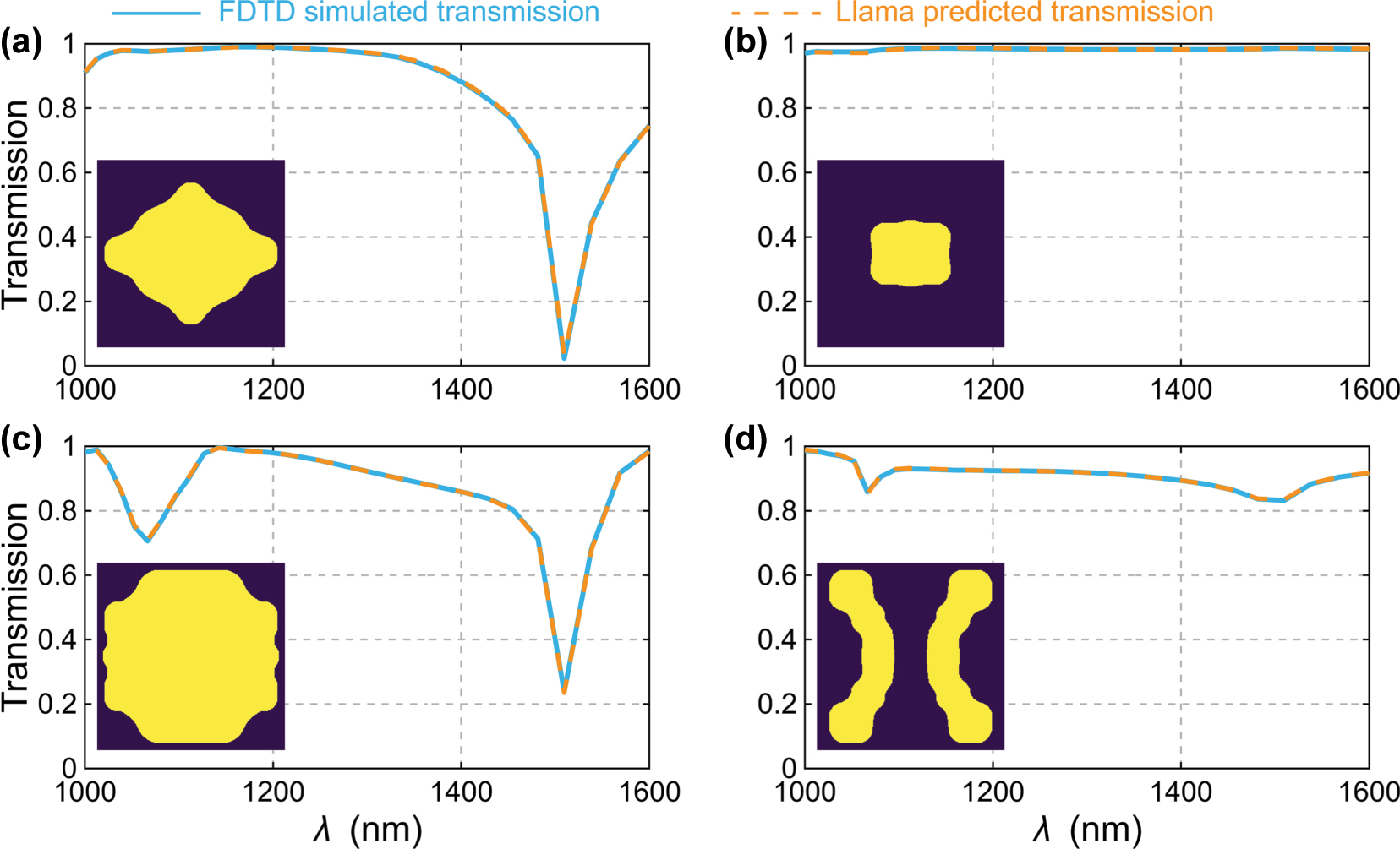 Figure 2: 
Predicted and simulated transmission spectra for four grids from the test set. The corresponding control-point grids and MSE are: (a) ([0.411, 0.795, 0.126, 0.233], [0.876, 0.187, 0.209, 0.911], [0.318, 0.479, 0.998, 0.826], [0.555, 0.820, 0.238, 0.058]), MSE = 7.8 × 10−6. (b) ([0.156, 0.485, 0.350, 0.248], [0.391, 0.476, 0.083, 0.444], [0.041, 0.419, 0.524, 0.511], [0.695, 0.026, 0.690, 0.560]), MSE = 2.6 × 10−6. (c) ([0.203, 0.155, 0.608, 0.655], [0.682, 0.541, 0.924, 0.898], [0.660, 0.610, 0.193, 0.065], [0.145, 0.508, 0.538, 0.098]), MSE = 3.6 × 10−6. (d) ([0.049, 0.881, 0.405, 0.843], [0.288, 0.836, 0.375, 0.149], [0.736, 0.211, 0.728, 0.012], [0.471, 0.181, 0.914, 0.007]), MSE = 4.1 × 10−6.
