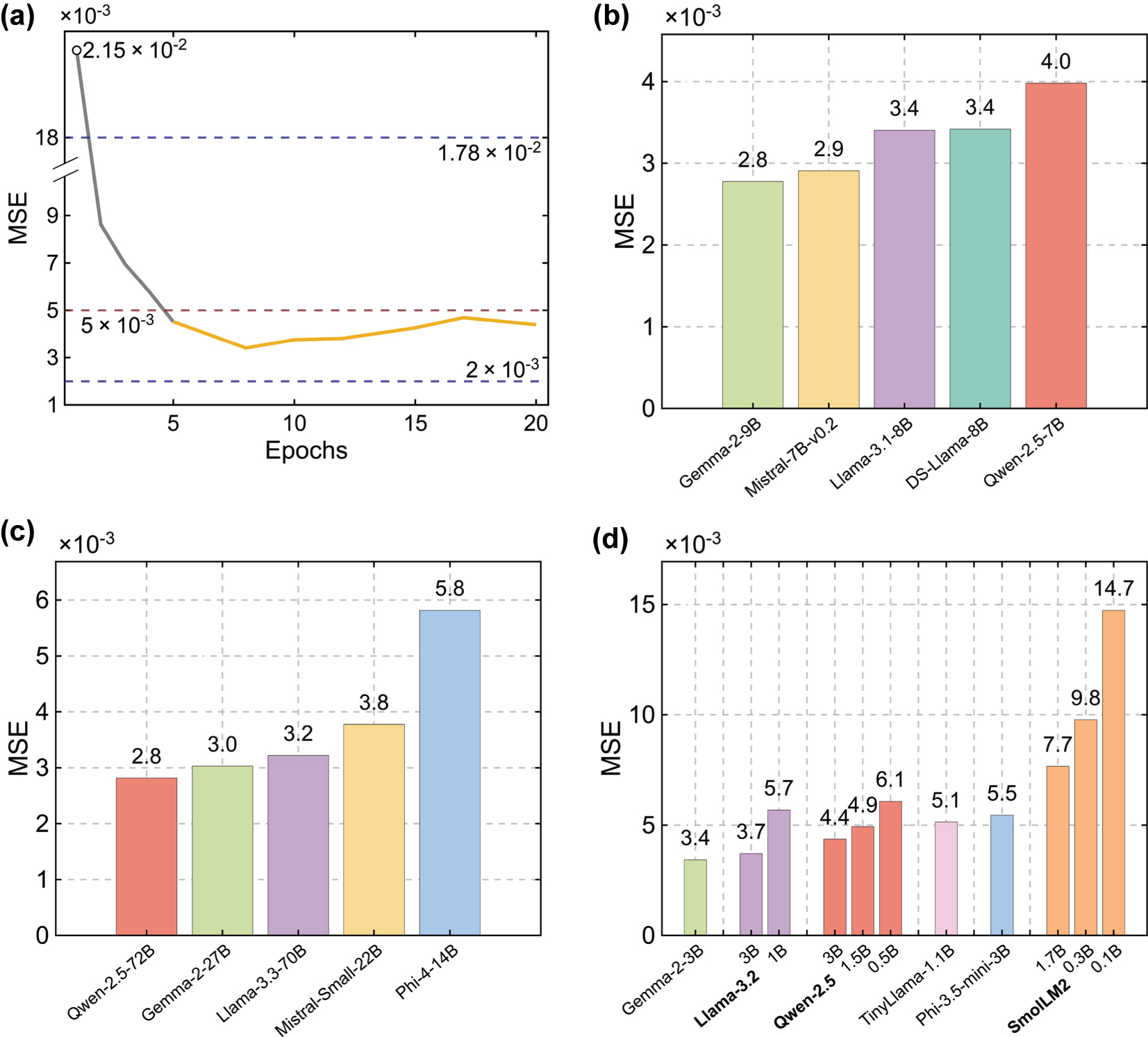 Figure 3: 
Effect of fine-tuning duration and model size on forward-prediction MSE. (a) Test-set MSE for Llama-3.1–8B versus fine-tuning epochs. Although the MSE exceeds the 5 × 10−3 tolerance line (red dashed line) during epochs 1–4 (grey curve), once fine-tuning reaches epoch 5 the orange curve remains consistently below this tolerance and only marginally above the 2 × 10−3 benchmark reached by the best hand-tuned eight-layer DNNs (blue dashed line), indicating that predictive accuracy is largely insensitive to training length within a certain range. (b–d) MSE after eight-epoch LoRA fine-tuning for open-weight models grouped by size: (b) mid-size checkpoints (7–9B parameters). DS-Llama-8B stands for DeepSeek-distilled Llama-3.1–8B; (c) large models (> 9B); (d) small models (< 7B).
