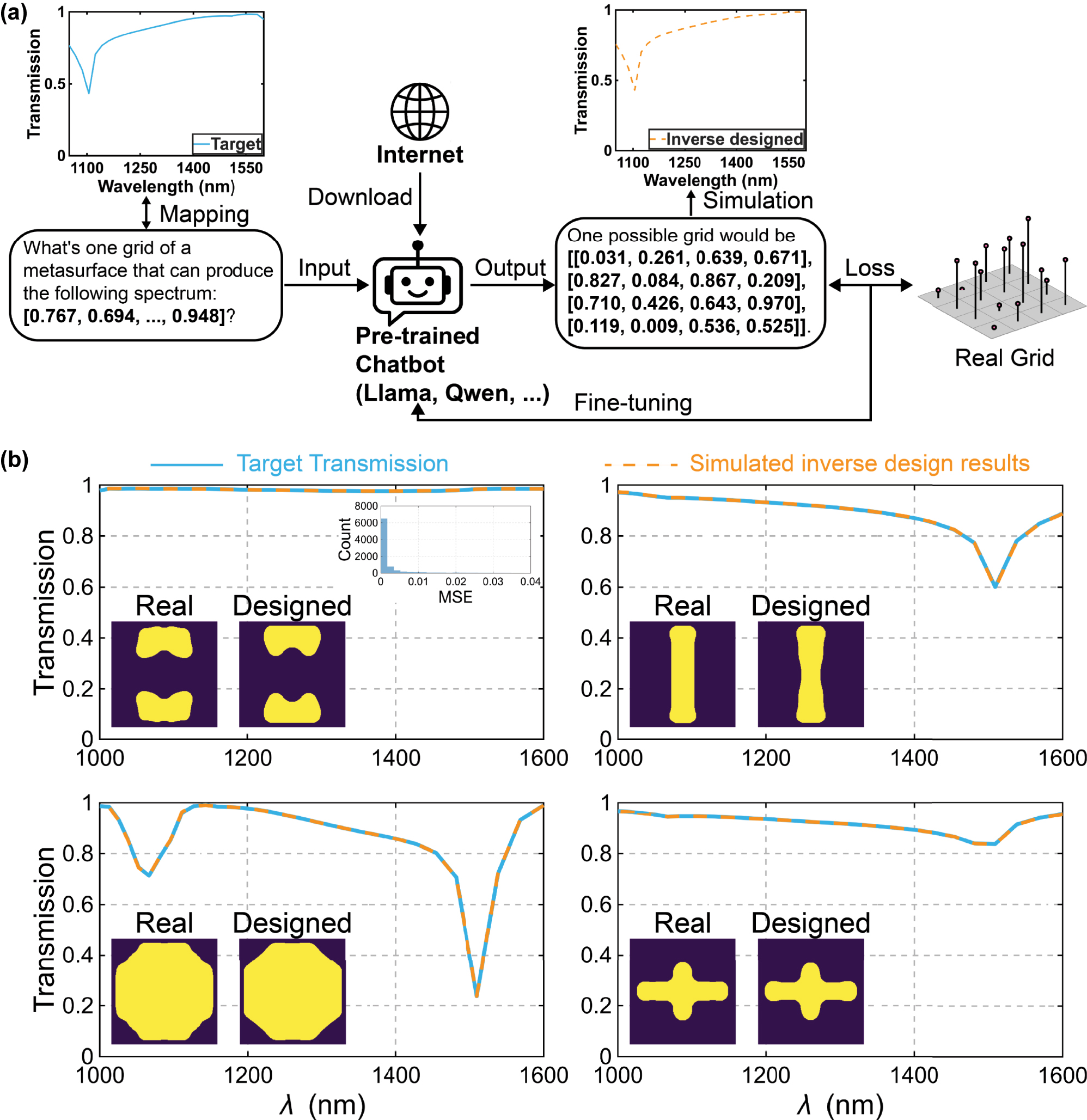 Figure 4: 
LLM-based inverse design. (a) Workflow of the inverse-design stage. A target 31-point transmission spectrum is fed to the fine-tuned Llama-3.1–8B as a natural-language query of a corresponding grid; the model autoregressively returns a control-point grid that defines a candidate meta-atom. (b) Representative results for four unseen targets. The orange dashed lines are FDTD simulated results of inverse-designed metasurfaces. The corresponding inverse-designed grids and MSE are: top-left: ([0.550, 0.073, 0.906, 0.559], [0.324, 0.326, 0.831, 0.708], [0.916, 0.060, 0.517, 0.120], [0.023, 0, 0.249, 0.263]), MSE = 2.0 × 10−7; top-right: ([0.360, 0.903, 0.903, 0.822], [0.419, 0.386, 0.377, 0.962], [0.744, 0.397, 0.391, 0.742], [0.890, 0.048, 0.259, 0.686]), MSE = 1.2 × 10−6; bottom-left: ([0.460, 0.289, 0.513, 0.473], [0.199, 0.641, 0.932, 0.866], [0.757, 0.956, 0.755, 0.282], [0.9120, 0.571, 0.547, 0.876]), MSE = 1.4 × 10−6; bottom-right: ([0.964, 0.207, 0.656, 0.287], [0.777, 0.548, 0.192, 0.460], [0.181, 0.202, 0.218, 0.812], [0.303, 0.866, 0.496, 0.582]), MSE = 3.0 × 10−7. The histogram within the top-left figure depicts the inverse-design test-set MSE distribution, showing that over 88 % of samples achieve an MSE below 1 × 10−2.
