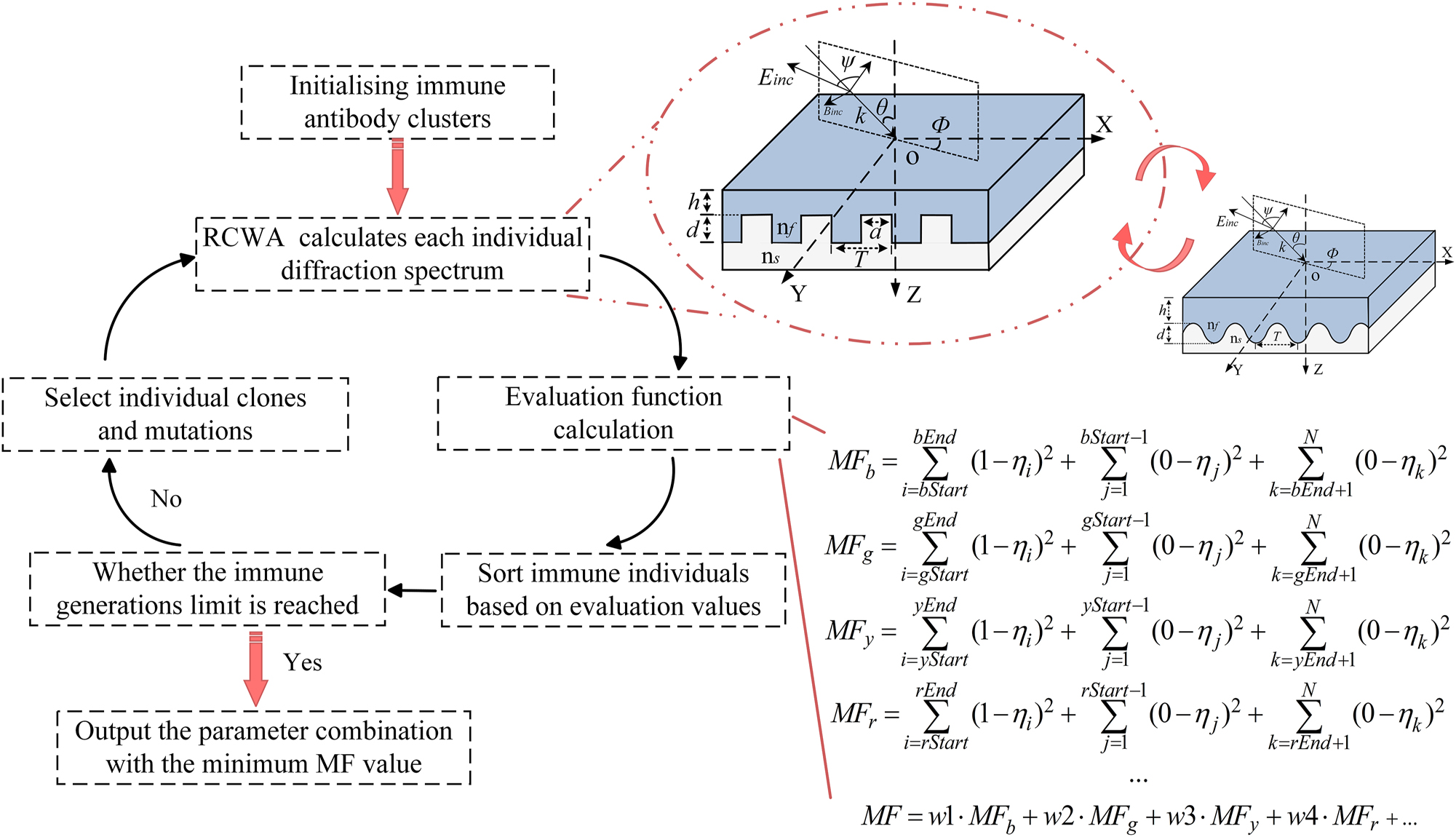 Figure 2: 
Schematic illustration of the device design flowchart. On the left, the flowchart outlines the device design process, which integrates an immune algorithm with RCWA numerical analysis. The RCWA method analyzes the rectangular structure that is optically equivalent to the proposed sinusoidal structure. The evaluation function for the device’s spectral response is shown in the bottom-right corner of the figure. This function is for a quad-color device, where the core objective is to maximize diffraction efficiency within the target spectral range at a given azimuthal angle while minimizing diffraction efficiency for other spectral ranges. For multicolor devices, the evaluation function can be adjusted accordingly.
