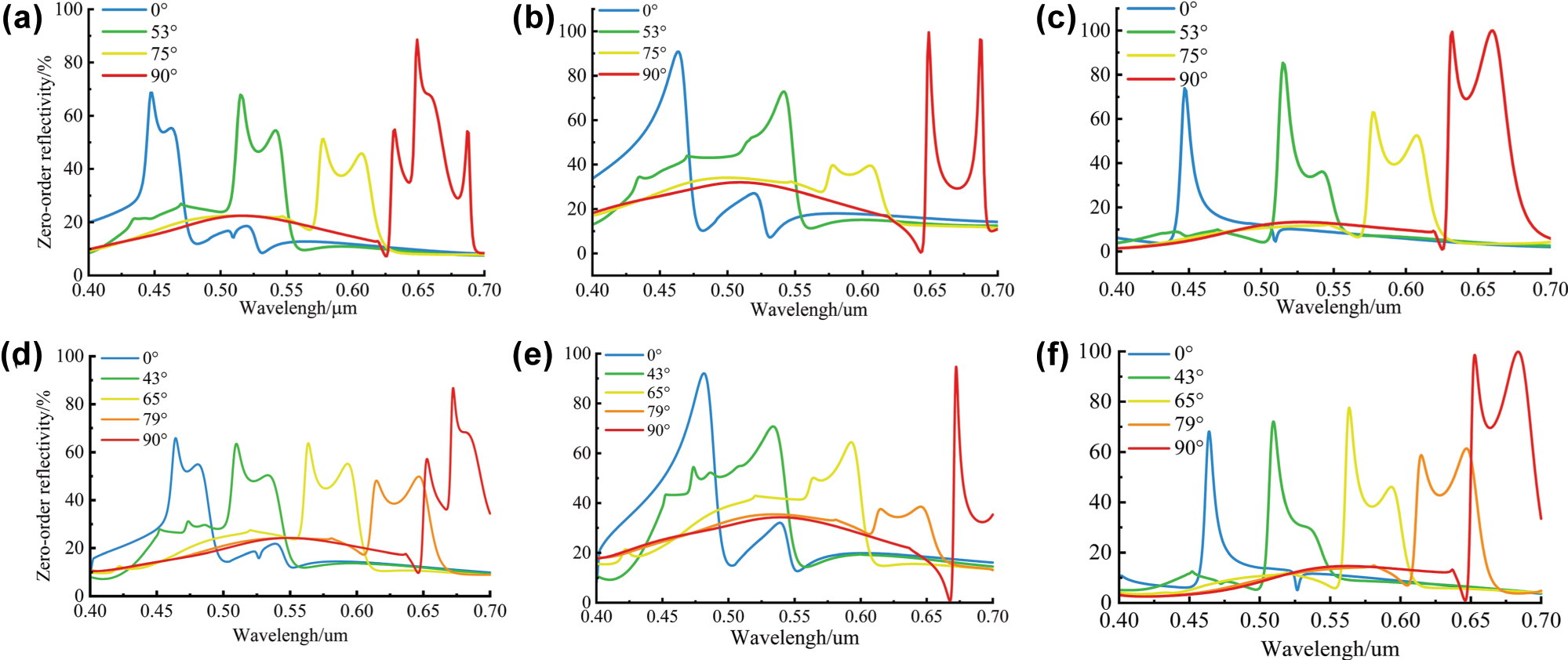 Figure 3: 
Simulation results. (a) Reflectance spectra under natural light of the quad-color device at four azimuthal angles (0°, 53°, 75°, and 90°). (b) Reflectance spectra for TE-polarized incidence of the quad-color device. (c) Reflectance spectra for TM-polarized incidence of the quad-color device. (d) Reflectance spectra under natural light of the penta-color device at five azimuthal angles (0°, 43°, 65°, 79°, and 90°). (e) Reflectance spectra for TE-polarized incidence of the penta-color device. (f) Reflectance spectra for TM-polarized incidence of the penta-color device.
