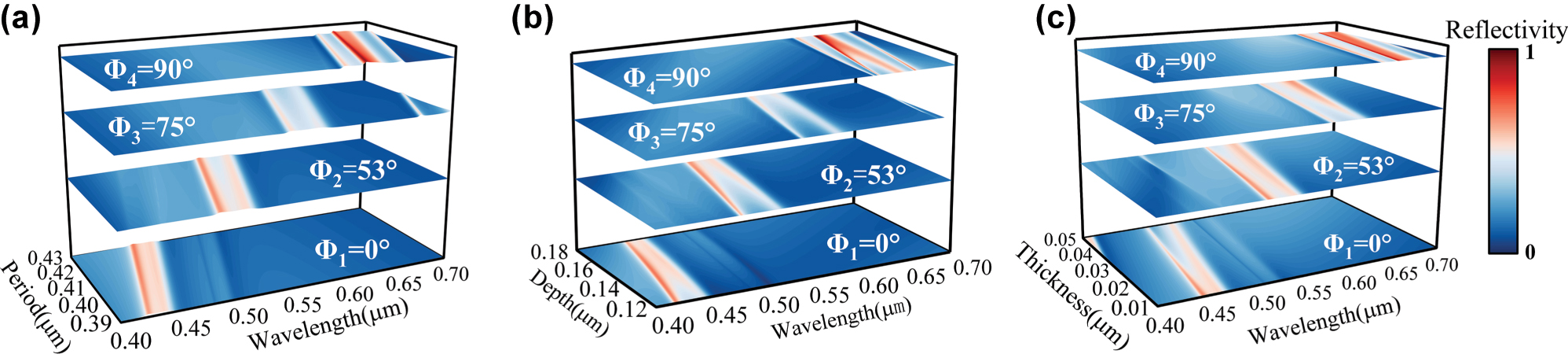 Figure 4: 
Parameter tolerance. (a) Reflection peak variation with grating period T (390 nm–430 nm). (b) Reflection peak variation with groove depth d (120 nm–180 nm). (c) Reflection peak variation with coating thickness h (10 nm–50 nm). In each figure, the resonant wavelength shift is plotted for all four azimuthal angles. The four curves, arranged from bottom to top, correspond to Φ1 through Φ4, respectively.
