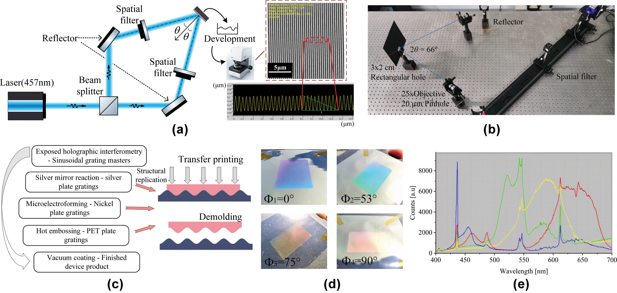 Figure 5: 
Schemes of the experimental setup and fabricated samples. (a) Experimental setup for sinusoidal grating fabrication via exposed holographic interferometry and the corresponding Olympus laser confocal microscope image of the fabricated structure. (b) Optical layout of the actual experimental system. (c) Subsequent processing steps for sample fabrication from the master template. (d) Appearances of the samples at different azimuthal angles under natural light. (e) Measured reflectance spectra at each azimuthal angle using a fiber-optic spectrometer of a quad-color shifting device.
