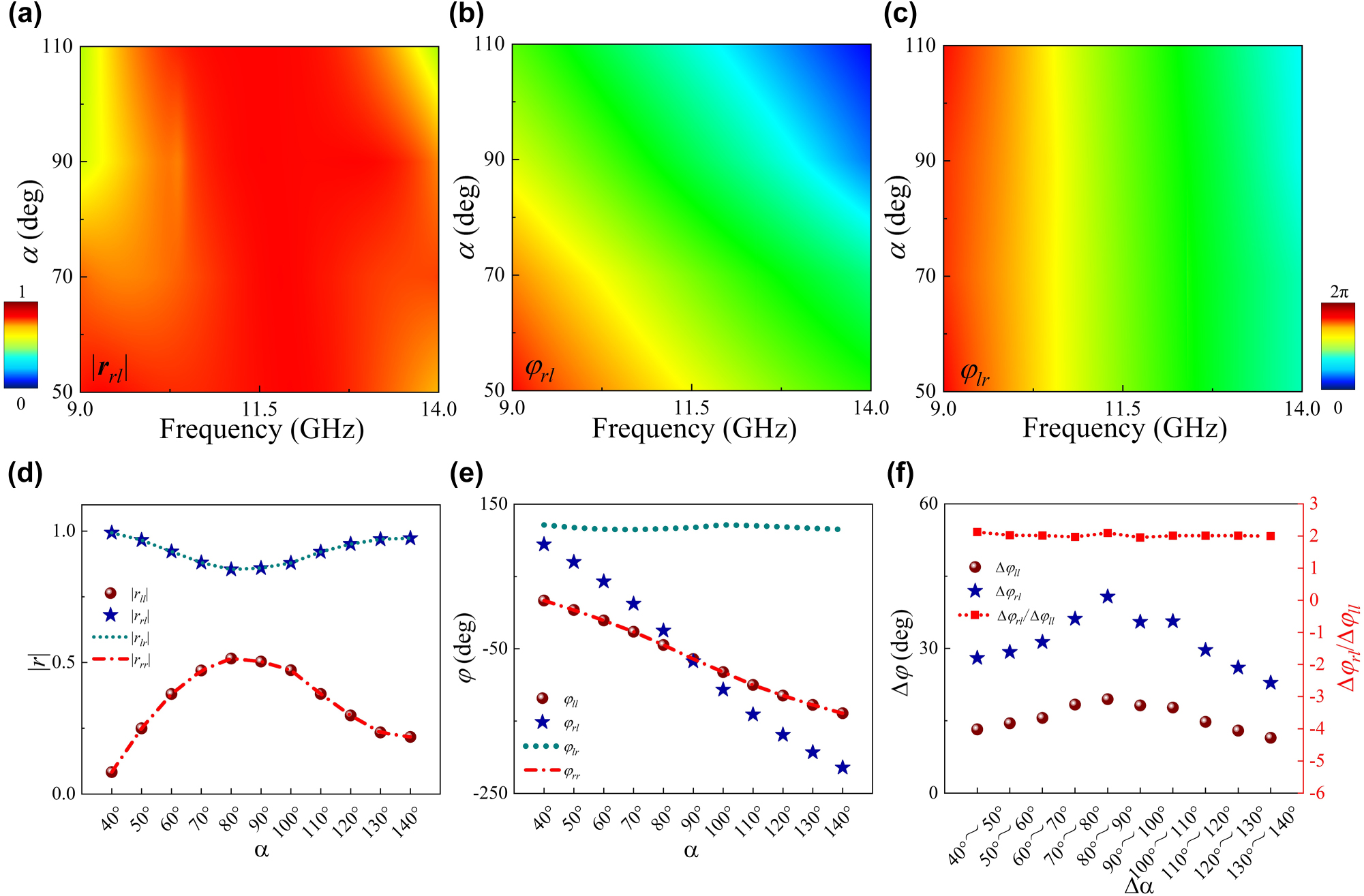 Figure 2:
EM characterization of proposed chiral meta-atom based AA phase mechanism. Numerically calculated reflection magnitude and phase response at 9–14 GHz for (a–b)
σ
r
l
$\left\langle {\sigma }_{rl}\right\vert $
and (c)
σ
l
r
$\left\langle {\sigma }_{lr}\right\vert $
under LCP(RCP) wave illumination. (d) The amplitude and (e) phase responses across co-polarized (
σ
l
l
/
σ
r
r
$\left\langle {\sigma }_{ll}\right\vert /\left\langle {\sigma }_{rr}\right\vert $
) and cross-polarized (
σ
l
r
/
σ
r
l
$\left\langle {\sigma }_{lr}\right\vert /\left\langle {\sigma }_{rl}\right\vert $
) component at 10 GHz. (f) The phase shifts and its ratio between co- and cross-polarized components (Δφ
ll
and Δφ
rl
) by tuning α from 40° to 140° at 10° intervals under LCP wave excitation at 10 GHz.