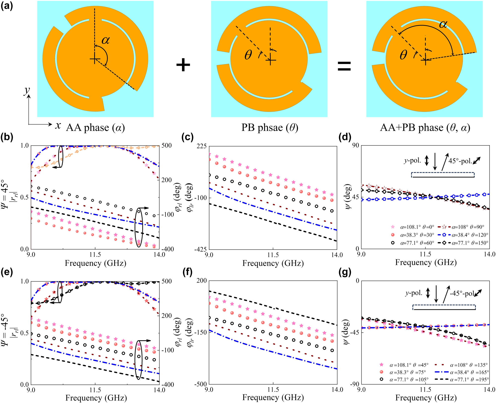 Figure 3:
Structure and EM response of spin-decoupled meta-atoms with synergetic AA and PB phase mechanisms. (a) Structural evolution of meta-atoms implementing from geometric phase to synergetic AA and PB phases, where AA phase is tuned via arc angle α while PB phase is controlled through orientation angle θ, respectively. Numerically calculated amplitude (|r
rl
| and |r
lr
|) and phase response (φ
rl
and φ
lr
) of cross-circular polarization components for meta-atoms A (b–c) and B (e–f) under LCP and RCP wave illumination, where meta-atoms A and B represent structures transforming y-polarized wave to 45° and −45°-LP waves, respectively. Polarization angle of meta-atoms for y-polarized wave to (d) 45° and (g) −45° LP waves, where ψ = (φ
rl
– φ
lr
)/2.