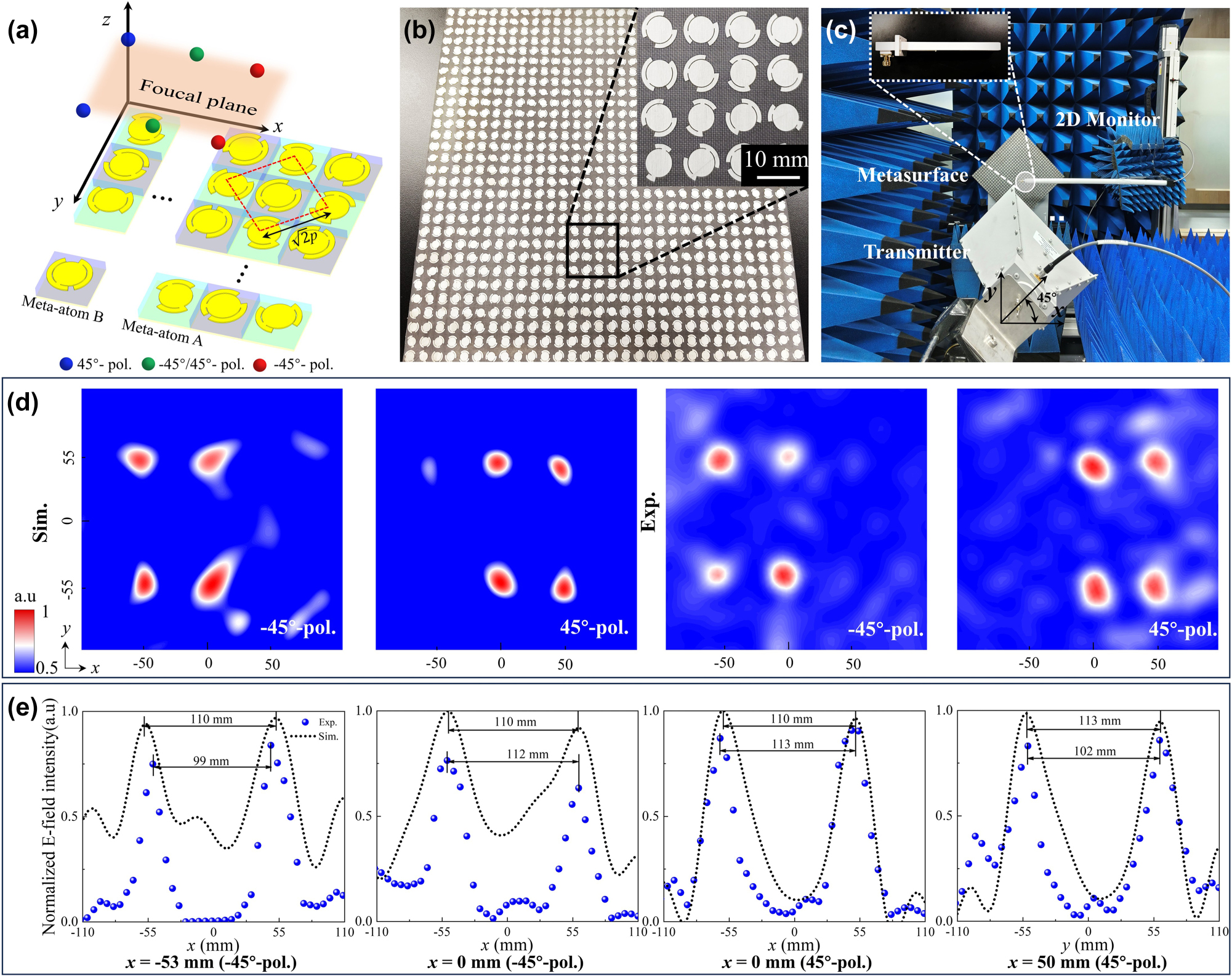 Figure 4:
Experimental characterization of the spin-decoupled planar multifocal lens for arbitrary LP states. (a) Meta-device array layout, where dashed line represents real periodicity p
r
of meta-atoms A and B. (b) Photograph of the fabricated sample of planar multifocal lens. (c) Near-field experimental setup. (d–e) Simulated and measured normalized 2D electric field intensity |E45°| and |E−45°| at 11.1 GHz in xoy plane (z = 204 mm), with cross-sectional profiles along y at x = −53, 0, 0, and 50 mm.