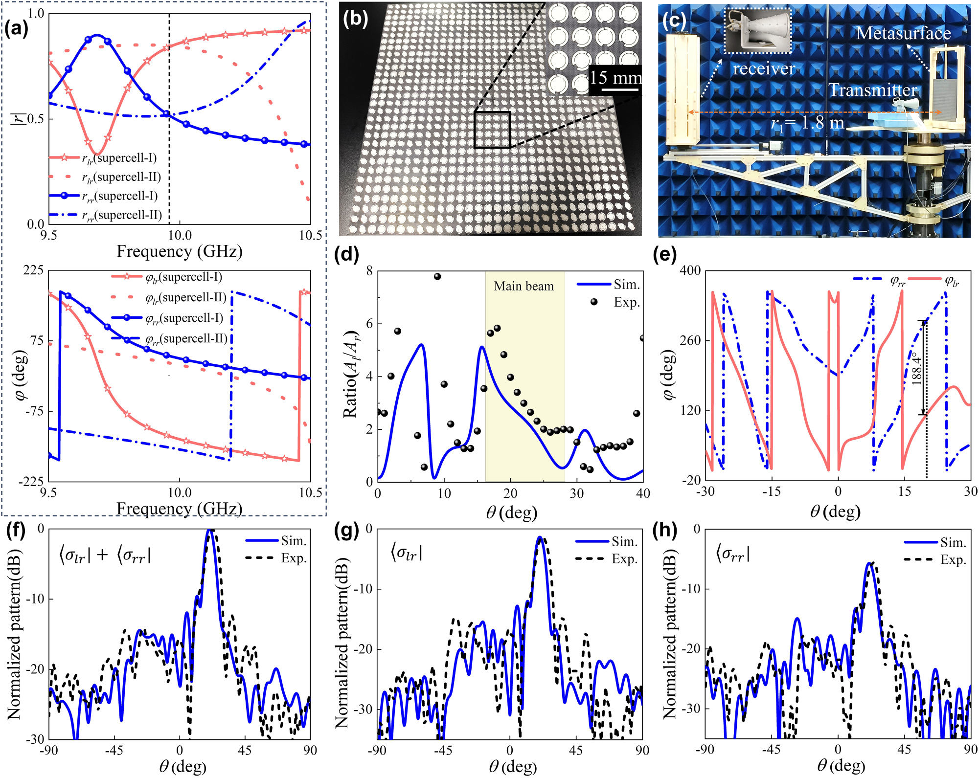 Figure 5:
Experimental characterization of diatomic meta-device with amplitude-phase control for arbitrary polarization and wavefront manipulation. (a) Simulated amplitude (|r
lr
| and |r
rr
|) and phase (|φ
lr
| and |φ
rr
|) responses of the 1-bit meta-atoms under RCP wave illumination. (b) Photograph of the fabricated sample. (c) Far-field experimental setup. (d) Amplitude ratio and (e) phase difference between LCP and RCP components. (f–h) Simulated and experimental 1D far-field scattering patterns at f = 10 GHz in xoz plane. Here (f), (g), and (h) correspond to that of total, LCP, and RCP components of scattered wave.