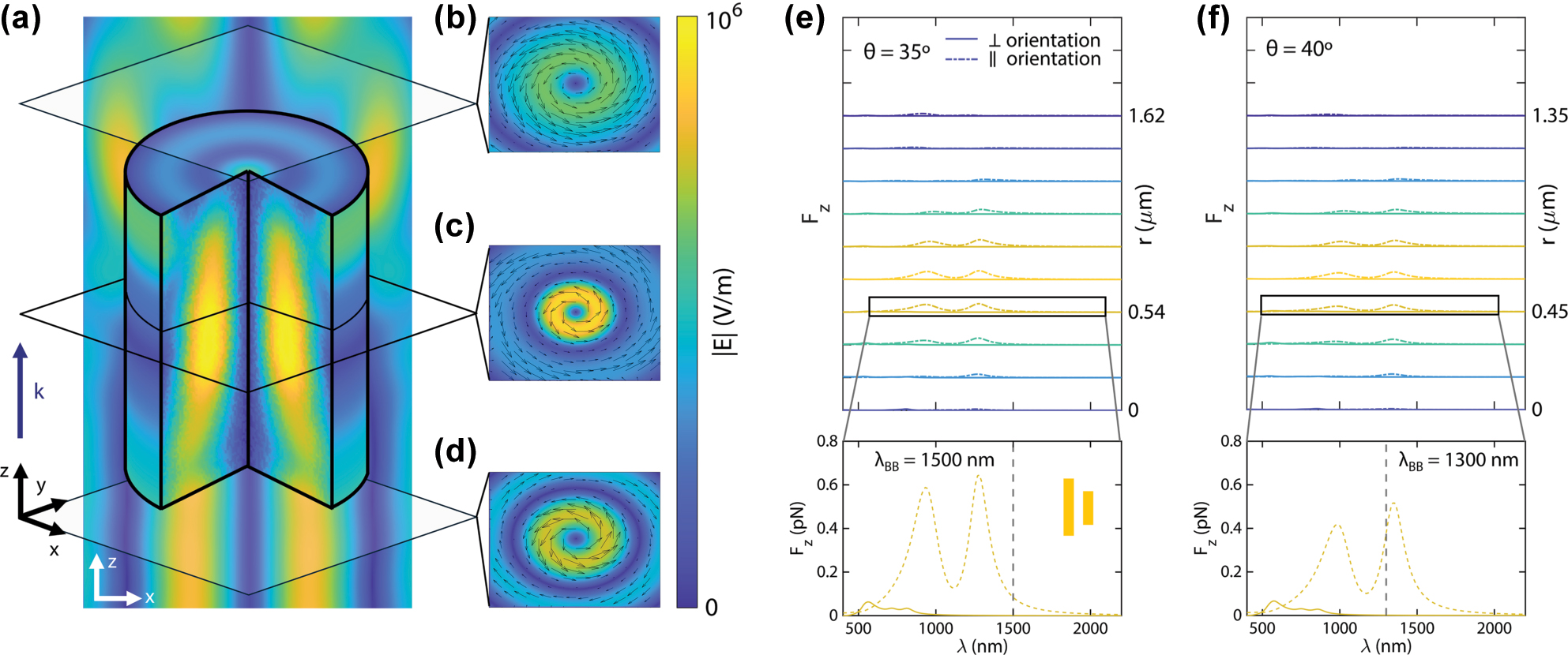 Figure 2: 
Interaction of plasmonic dimers with Bessel beams. (a) Electric field within the cylinder in Figure 1(f) (1.44 µm diameter, 1.5 µm), upon interaction with a 40°, 1,300 nm Bessel beam, with cut planes below (b), in the middle (c) and above (d) the cylinder, featuring the field polarization with black arrows. Incidence of the beam is in the positive z direction. (e) and (f) Wavelength dependence of longitudinal forces exerted on the asymmetric plasmonic dimers (rods 50 nm wide and deep, 170 and 130 nm long, 100 nm gap) by Bessel beams with angles θ = 35° (e) and θ = 40° (f). The dimers are located at different radial positions r with respect to the beam center. Solid lines represent an orientation of the rods perpendicular to the azimuthal polarization of the beams while dashed lines represent a parallel orientation. The dimers are placed in a background medium (without the pulling cylinder, hence the positive F
z
 values) with refractive indices corresponding to those of the cylinders (n
p
 = 1.6 for the 35° beam and n
p
 = 1.7 for the 40° beam).
