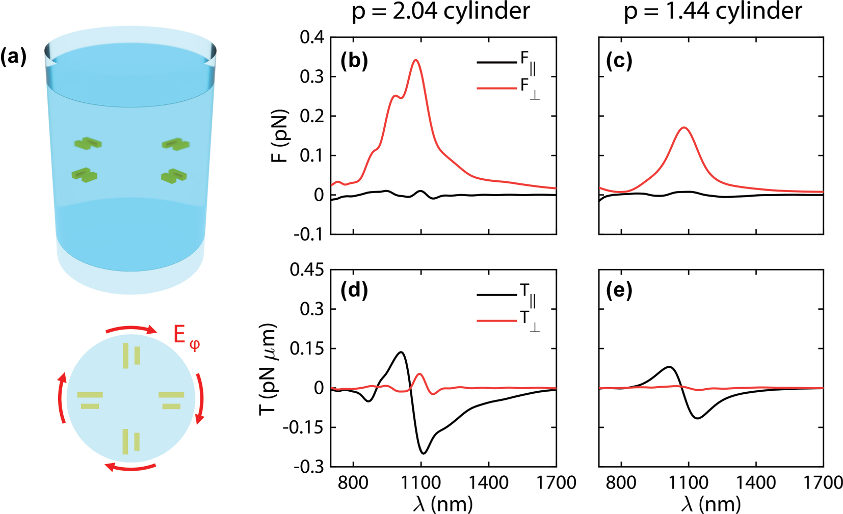 Figure 3: 
Simulation results for lateral movement. (a) Scheme of a full 3D nanomotor design, with four plasmonic dimers perpendicularly oriented to the azimuthal polarization of a pulling Bessel beam. (b) Optical transversal forces exerted by a 0.4 mW μm−2 plane wave on the nanomotors based on cylinders with aspect ratios 2.04 and 1.44 (c). (d) Optical transversal torques exerted by a plane wave on the same nanomotors. (e). The cylinder with aspect ratio 2.04 contains three layers of plasmonic dimers, in contrast with the 1.44 aspect ratio cylinder, which only includes one. The background refractive index is n
b
 = 1.33.
