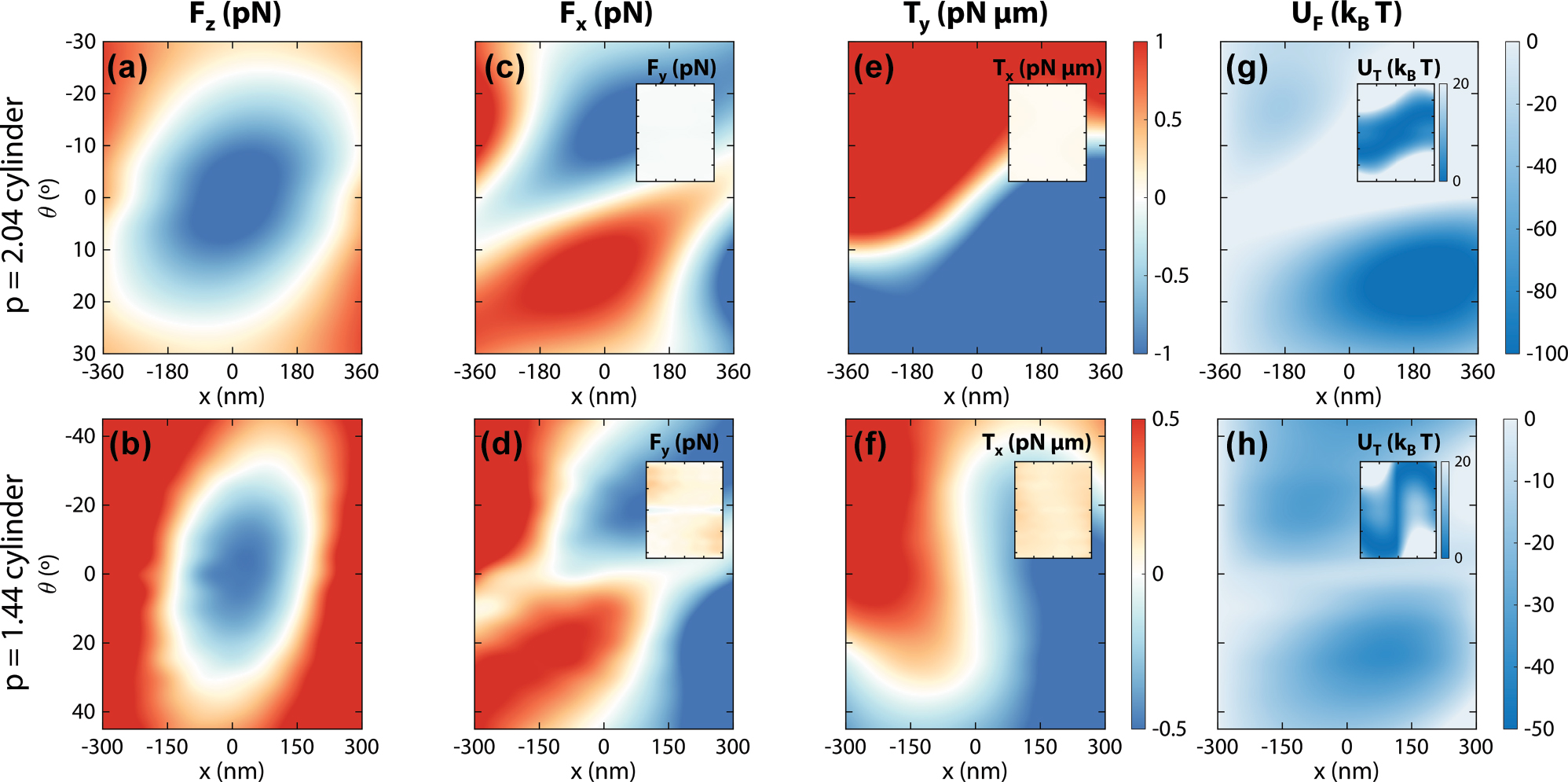 Figure 4: 
Position and angular dependence of the optical pulling scheme. (a) and (b) Longitudinal force exerted on the p = 2.04 and 1.44 nanomotors by their corresponding Bessel beams at different x positions and tumbling angles θ. (c) and (d) Dominant transversal optical forces (x-component), with the negligible y-component optical forces shown in the respective insets. (e) and (f) Dominant transversal optical torques (y-component), with the negligible x-component optical forces shown in the respective insets. (g) and (h) Potential maps associated with the transversal force (U
F
), with the potential associated to the torques (U
T
) in the insets. Simulations for this figure include the full 3D-nanomotor system as in Figure 3 (dielectric cylinder plus plasmonic dimers) in a background medium with refractive index n
b
 = 1.33.
