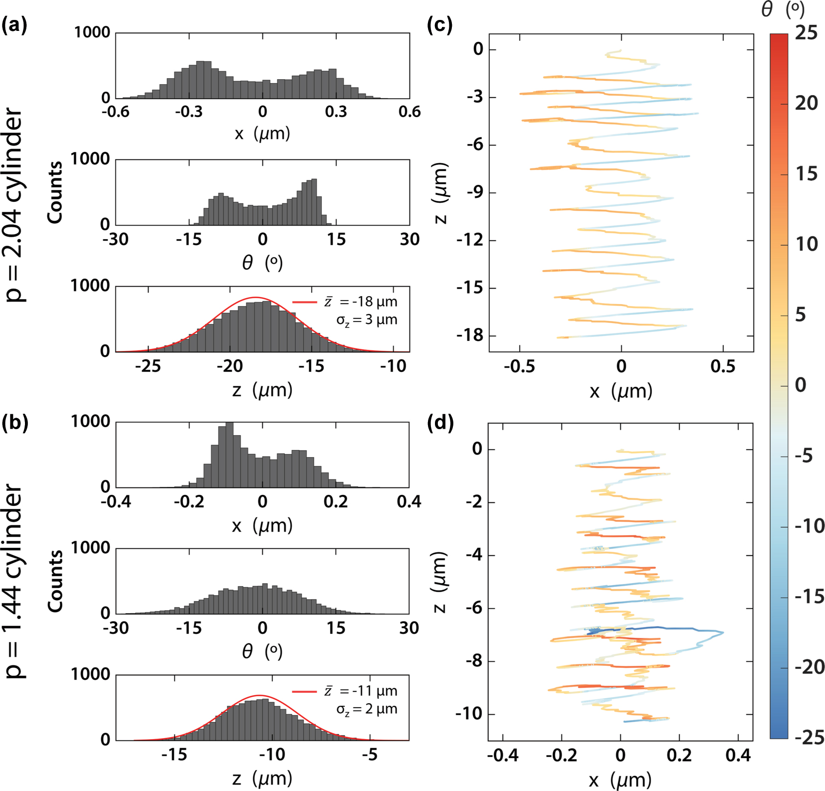 Figure 5: 
Results of hydrodynamic simulations. (a) and (b) Histograms of the final positions, orientations and longitudinal displacement for the p = 2.04 (a) and 1.44 (b) aspect ratio nanomotors after 1 s illumination. Gaussian fittings are provided for longitudinal positions. (c) and (d) Typical trajectories of the nanomotors, starting at 




x
,
θ
,
z


=


0,0,0



$\left(x,\theta ,z\right)=\left(0,0,0\right)$


 and travelling downwards while oscillating in both x and θ.

