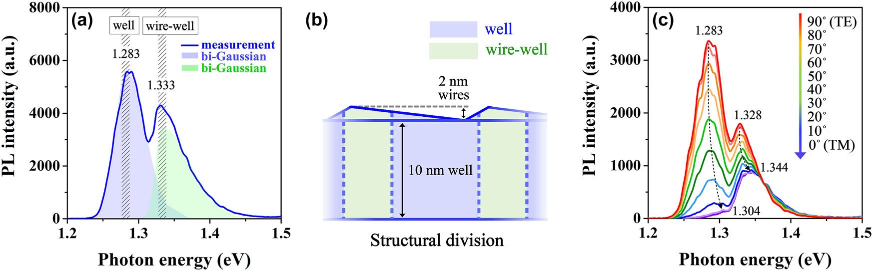 Figure 2: 
Structural division. (a) PL spectrum analysis of the nanowire–well structure with the experimental data and the bi-Gaussian fittings. (b) Schematic diagram of the structural division in the nanowire–well structure. (c) The changes in PL-peak characteristics with varying polarization from TE to TM modes in the nanowire–well structure.
