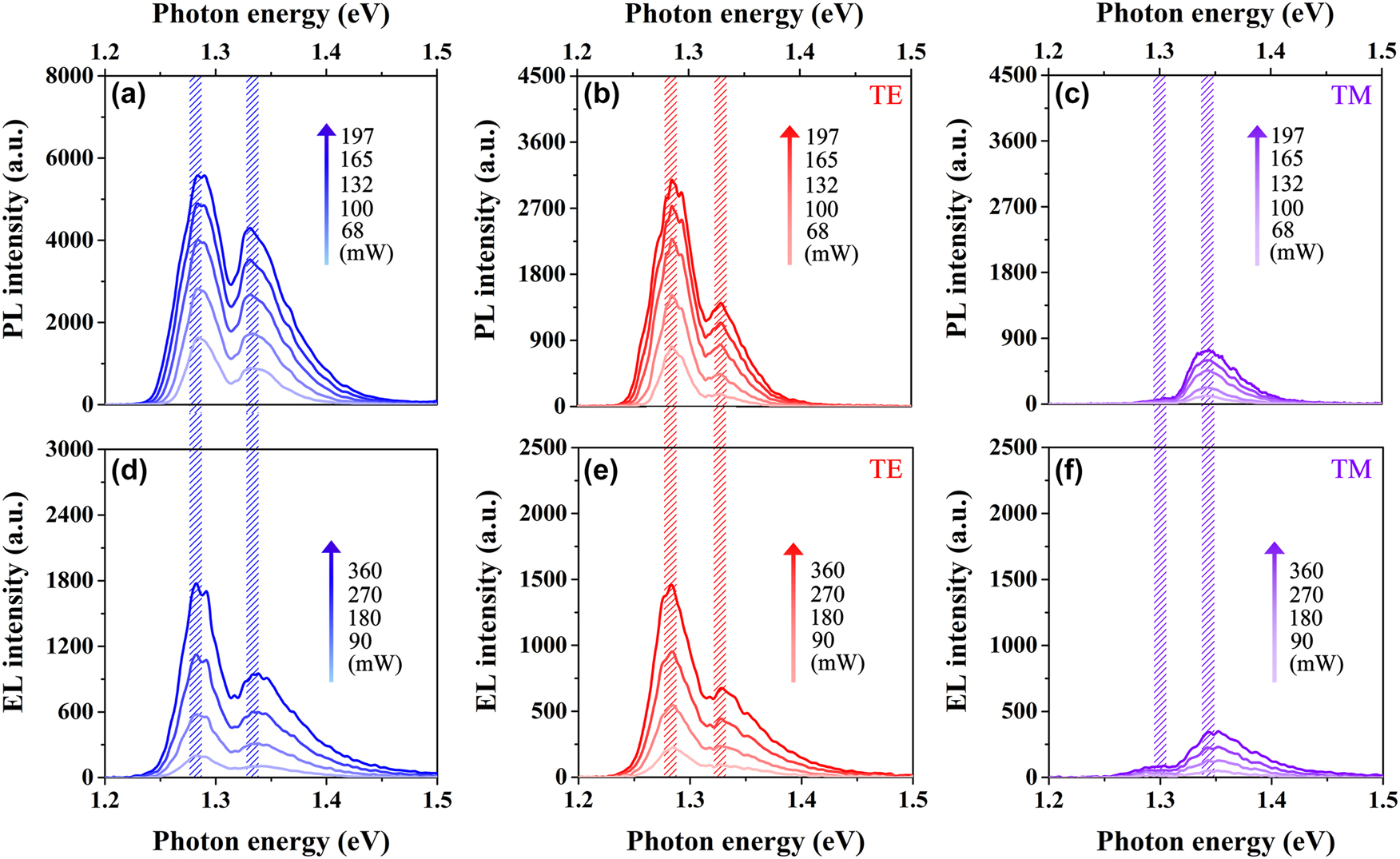 Figure 3: 
Luminescence peak characterizations of the PL and the EL spectra at similar injection. Injection power-dependent (a) unpolarized, (b) TE-polarized, and (c) TM-polarized PL spectra of the nanowire–well structure from 68 mW to 197 mW at room temperature. Injection power-dependent (d) unpolarized, (e) TE-polarized, and (f) TM-polarized EL spectra of the nanowire–well structure from 90 mW to 360 mW at room temperature.
