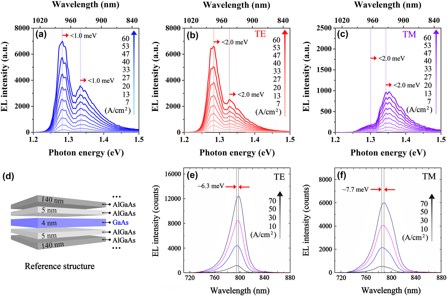 Figure 4: 
Luminescence peak characterizations of the EL spectra in the nanowire–well structure and the GaAs reference quantum well at similar injection. (a) Unpolarized, (b) TE-polarized, and (c) TM-polarized EL spectra of the nanowire–well structure at room temperature with the injection current density from 7 A/cm2 to 60 A/cm2. (d) Schematic diagram of the structure composition of the GaAs reference quantum well. (e) TE-polarized and (f) TM-polarized EL spectra of the GaAs reference quantum well at room temperature with current density increasing from 10 A/cm2 to 70 A/cm2 [45].
