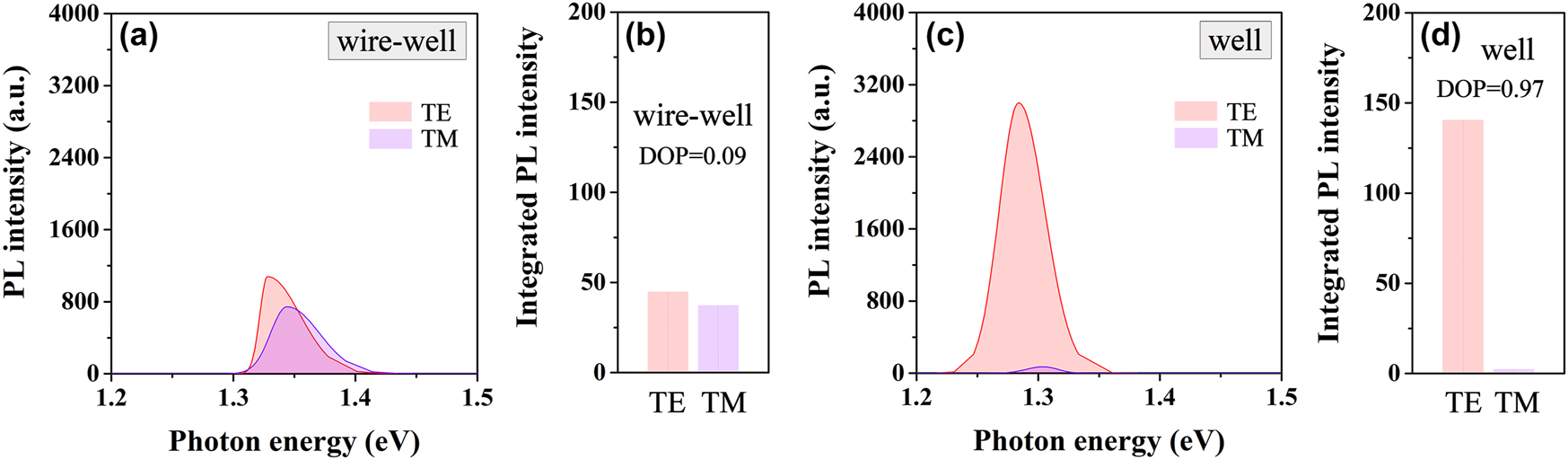 Figure 5: 
Polarization characteristics of the nanowire–well part and the pure-well part. (a) TE- and TM-polarized PL spectra of the nanowire–well part in the nanowire–well structure. (b) The integrated PL intensities of the TE- and TM-polarized PL spectra in the nanowire–well part. (c) The polarized PL spectra of the pure-well part in the nanowire–well structure. (d) The integrated PL intensities of the polarized PL spectra in the pure-well part.
