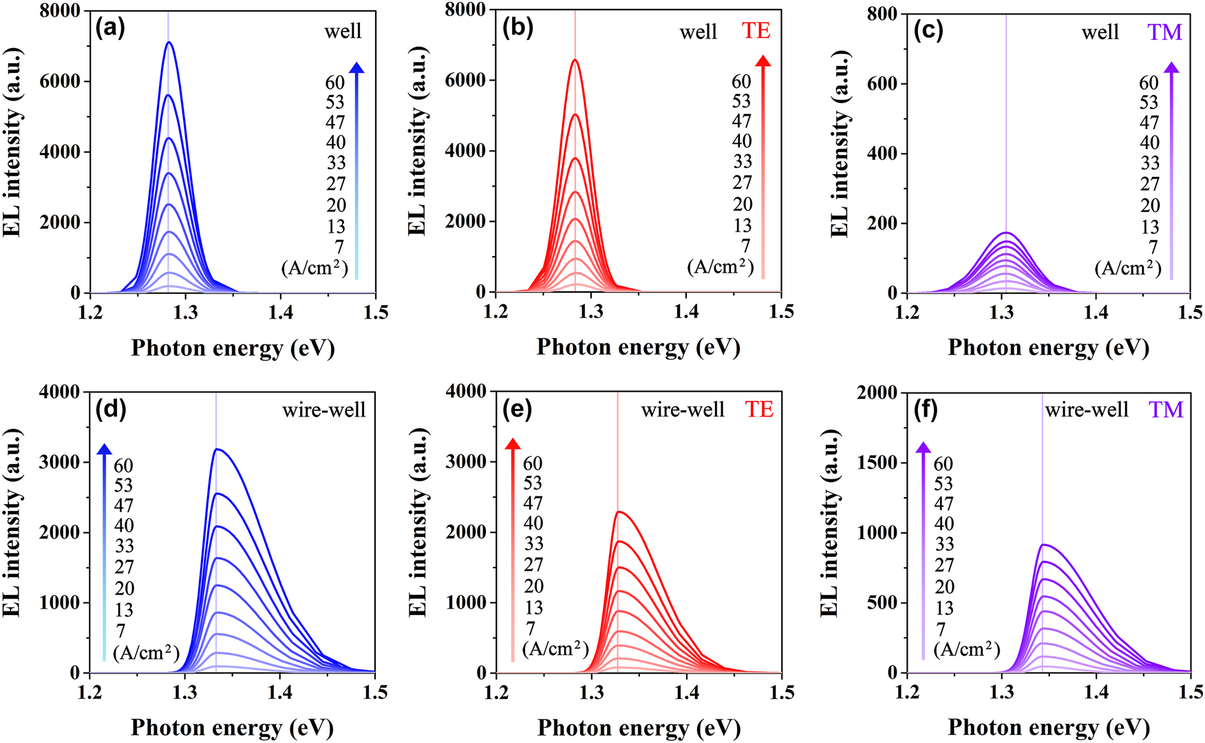 Figure 6: 
Luminescence peak characterizations of the EL fitted spectra in the pure-well part and the nanowire–well part at similar injection. (a) Unpolarized, (b) TE-polarized, and (c) TM-polarized EL fitted spectra of the pure-well part at room temperature with injection current density increasing from 7 A/cm2 to 60 A/cm2. (d) Unpolarized, (e) TE-polarized, and (f) TM-polarized EL fitted spectra of the nanowire–well part at room temperature with injection current density increasing from 7 A/cm2 to 60 A/cm2.
