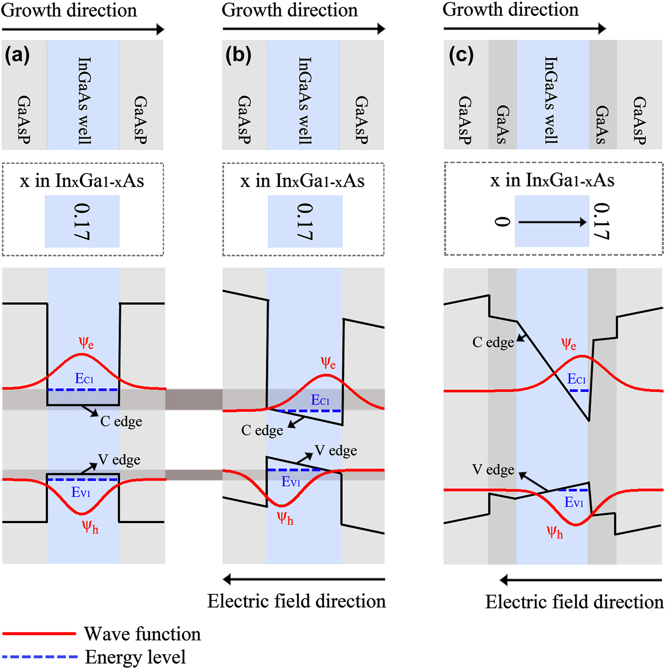 Figure 7: 
Mechanism of mitigating electric-field-dependent energy band gap variation. Schematic representation of the kernel epitaxial structure, In-content in InGaAs active layer, and energy band structure in (a) an ideal InGaAs quantum well without electric field and stress impacts, (b) a strained InGaAs quantum well with an external applied electric field, and (c) the pure-well part in the nanowire–well structure with an external applied electric field.
