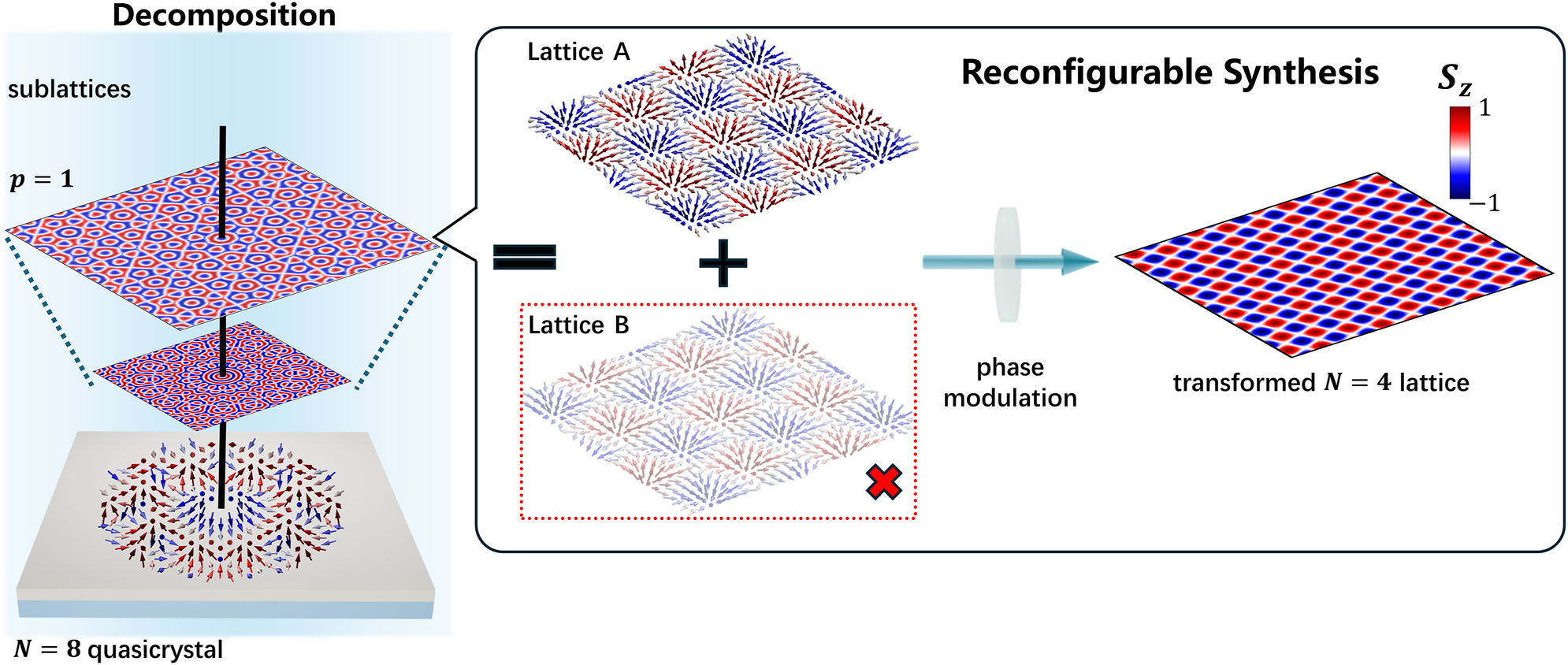 Figure 1: 
Conceptual schematic of the decomposition and reconfigurable synthesis of a topological quasicrystal of light. The process begins with an N = 8 spin quasicrystal. Through analytical decomposition, the quasicrystal with octagonal symmetry is separated into its constituent periodic sublattices, which can be considered as a superposition of two fundamental meron lattices distinguished by a relative angular twist (Lattice A and B). By applying a tailored phase mask, we can selectively annihilate one of these components (Lattice B), and the spin quasicrystal is transformed into a periodic topological spin lattice.
